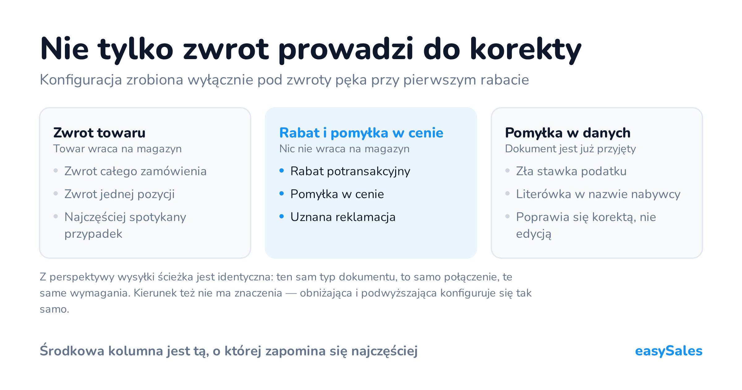 Nie tylko zwrot prowadzi do korekty. Konfiguracja zrobiona wyłącznie pod zwroty pęka przy pierwszym rabacie. Z perspektywy wysyłki ścieżka jest identyczna: ten sam typ dokumentu, to samo połączenie, te same wymagania. Kierunek też nie ma znaczenia — obniżająca i podwyższająca konfiguruje się tak samo.