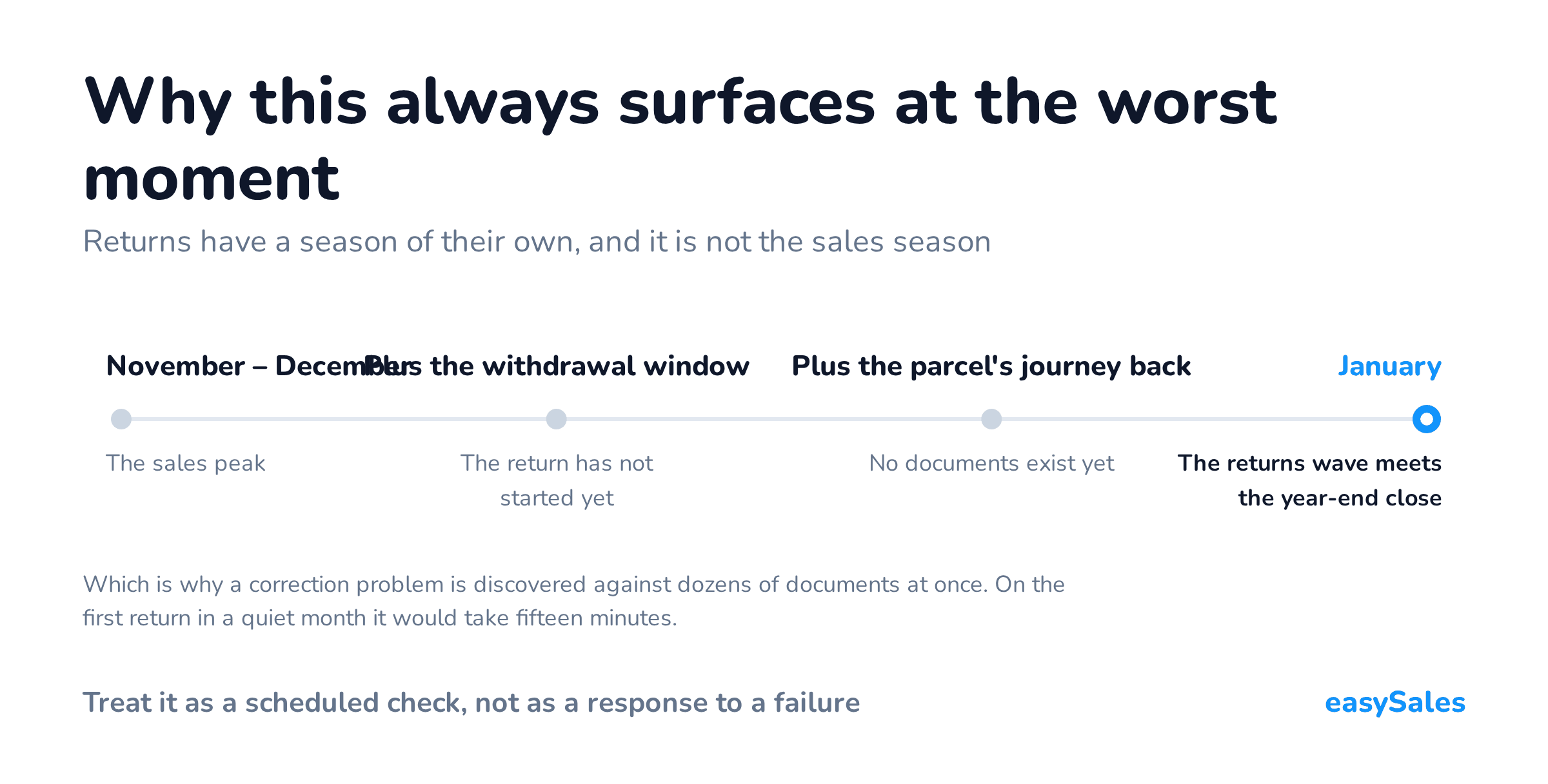 Why this always surfaces at the worst moment. Returns have a season of their own, and it is not the sales season. Which is why a correction problem is discovered against dozens of documents at once. On the first return in a quiet month it would take fifteen minutes.
