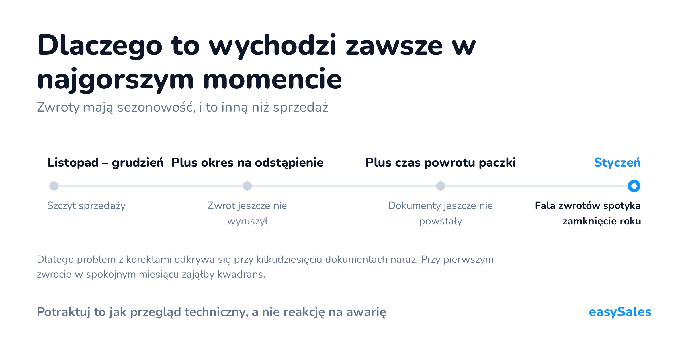 Dlaczego to wychodzi zawsze w najgorszym momencie. Zwroty mają sezonowość, i to inną niż sprzedaż. Dlatego problem z korektami odkrywa się przy kilkudziesięciu dokumentach naraz. Przy pierwszym zwrocie w spokojnym miesiącu zająłby kwadrans.