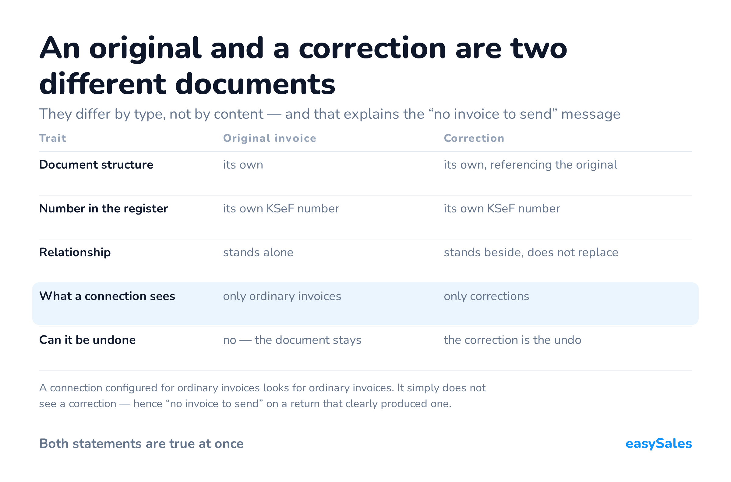 An original and a correction are two different documents. They differ by type, not by content — and that explains the “no invoice to send” message. A connection configured for ordinary invoices looks for ordinary invoices. It simply does not see a correction — hence “no invoice to send” on a return that clearly produced one.