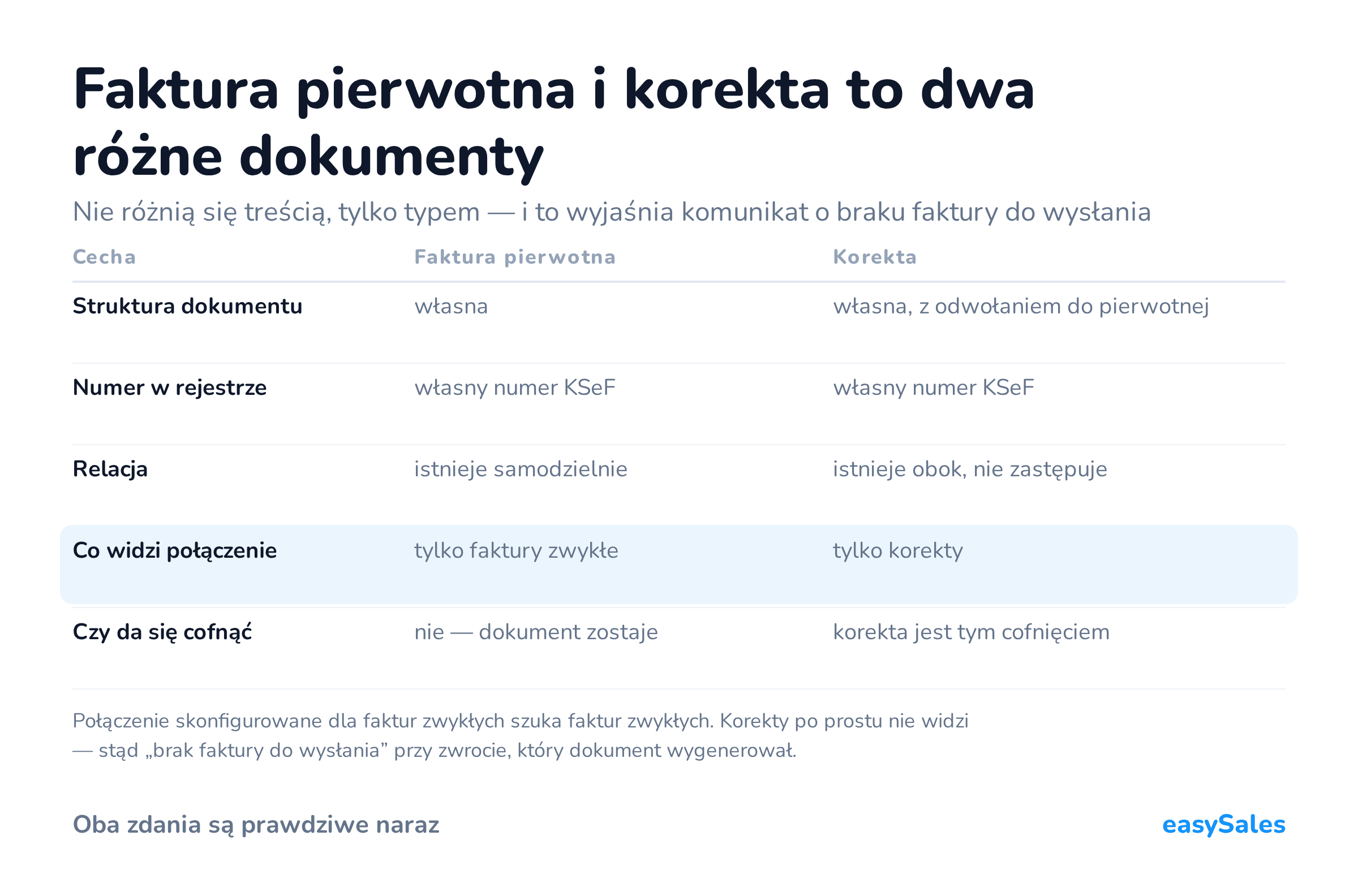 Faktura pierwotna i korekta to dwa różne dokumenty. Nie różnią się treścią, tylko typem — i to wyjaśnia komunikat o braku faktury do wysłania. Połączenie skonfigurowane dla faktur zwykłych szuka faktur zwykłych. Korekty po prostu nie widzi — stąd „brak faktury do wysłania” przy zwrocie, który dokument wygenerował.