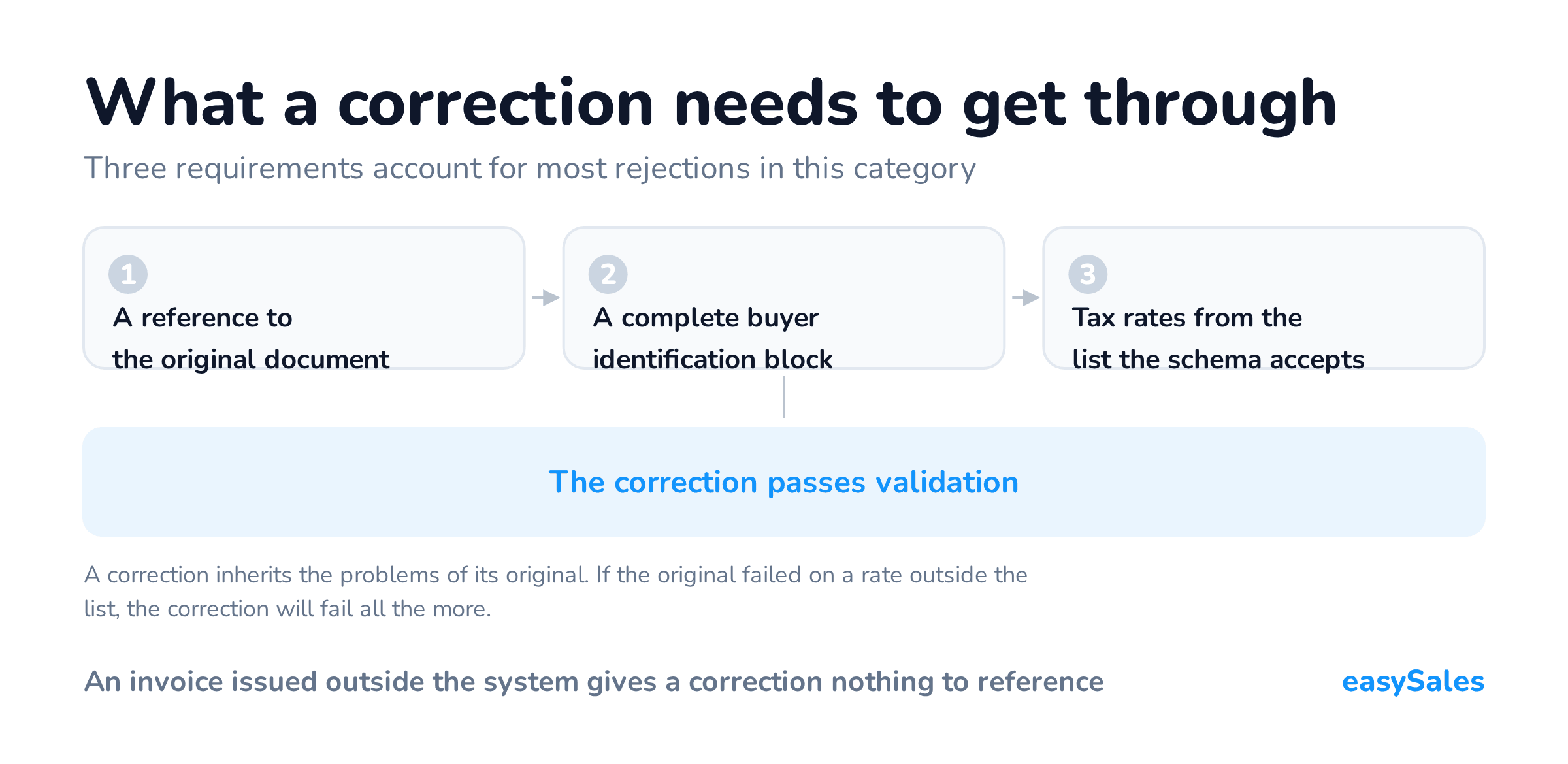 What a correction needs to get through. Three requirements account for most rejections in this category. A correction inherits the problems of its original. If the original failed on a rate outside the list, the correction will fail all the more.