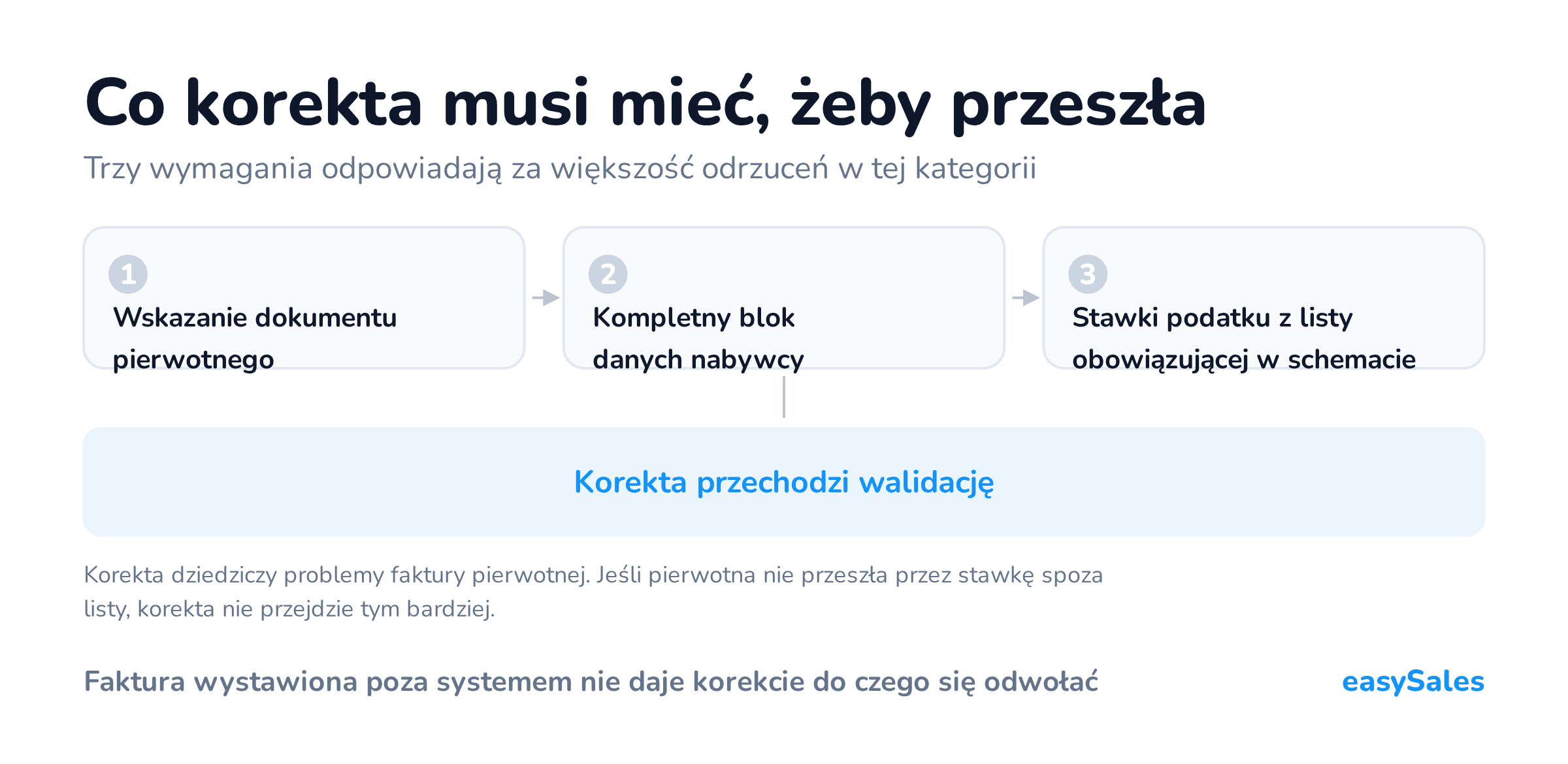 Co korekta musi mieć, żeby przeszła. Trzy wymagania odpowiadają za większość odrzuceń w tej kategorii. Korekta dziedziczy problemy faktury pierwotnej. Jeśli pierwotna nie przeszła przez stawkę spoza listy, korekta nie przejdzie tym bardziej.