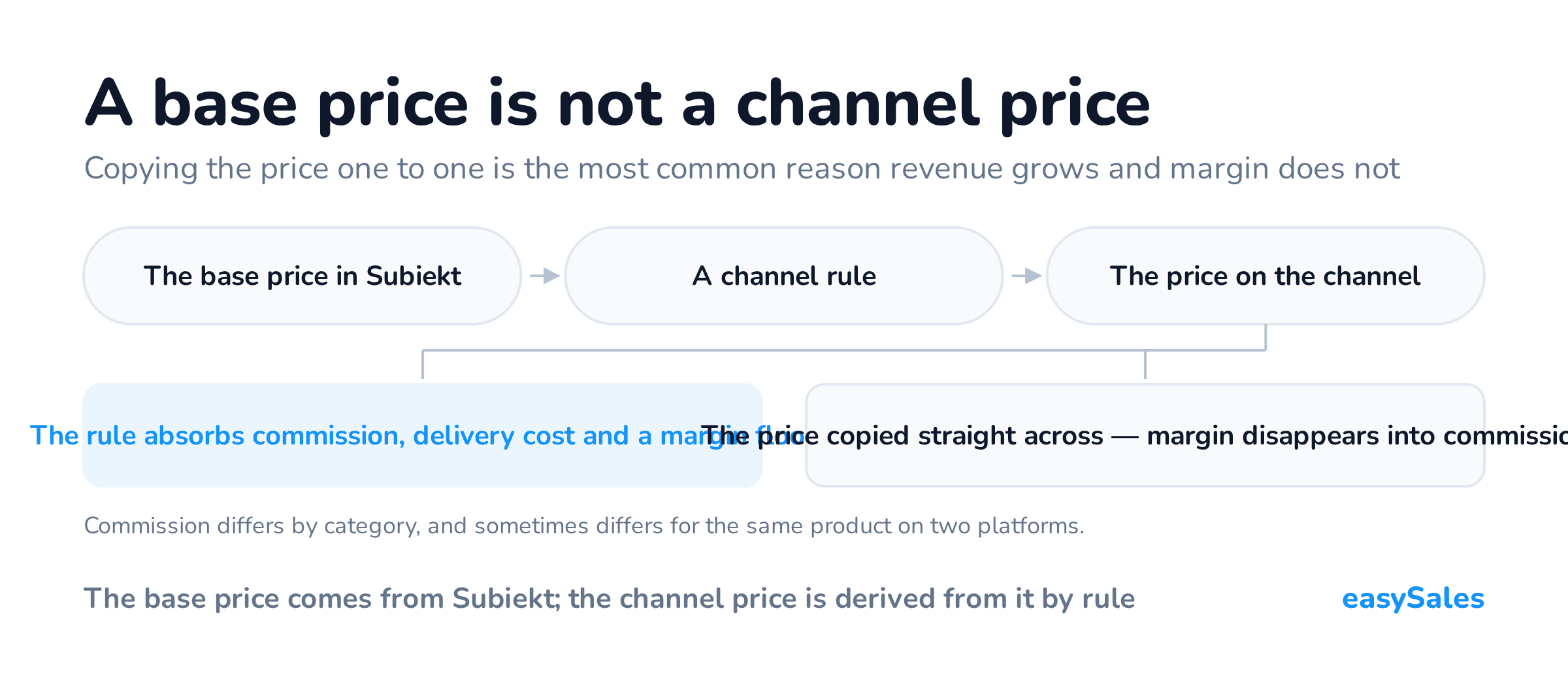 A base price is not a channel price. Copying the price one to one is the most common reason revenue grows and margin does not. Commission differs by category, and sometimes differs for the same product on two platforms.