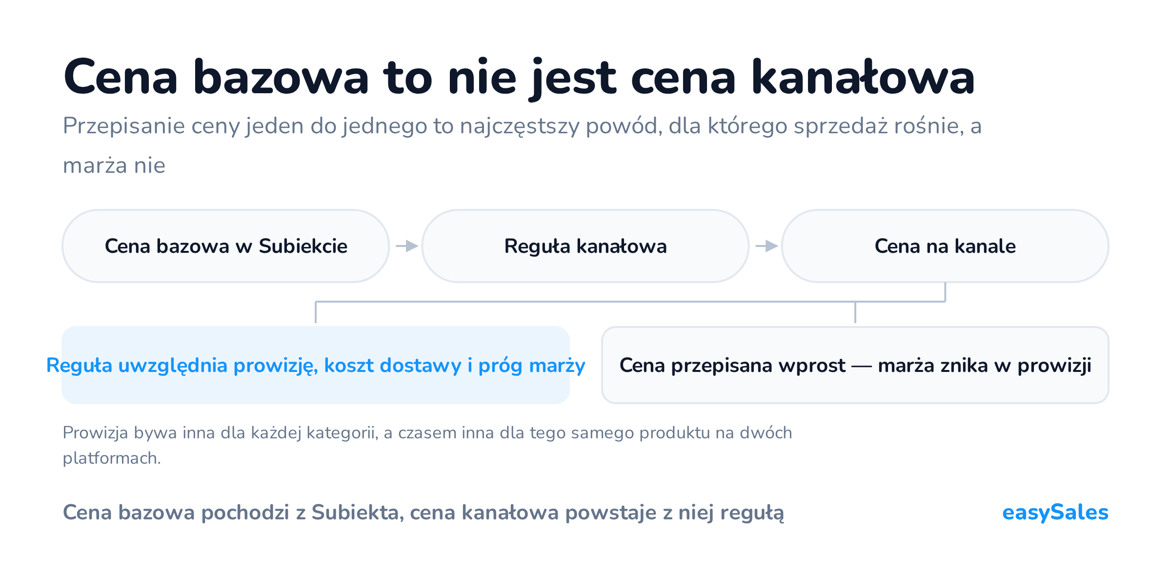 Kliknij, aby powiększyć Cena bazowa to nie jest cena kanałowa. Przepisanie ceny jeden do jednego to najczęstszy powód, dla którego sprzedaż rośnie, a marża nie. Prowizja bywa inna dla każdej kategorii, a czasem inna dla tego samego produktu na dwóch platformach.