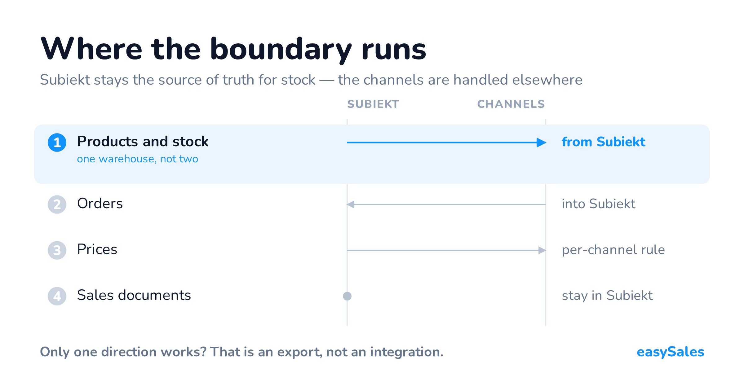 The boundary between Subiekt and the sales channels: products and stock come from Subiekt, orders go back into Subiekt, base prices leave Subiekt and are recalculated per channel by a rule, and sales documents stay in Subiekt.