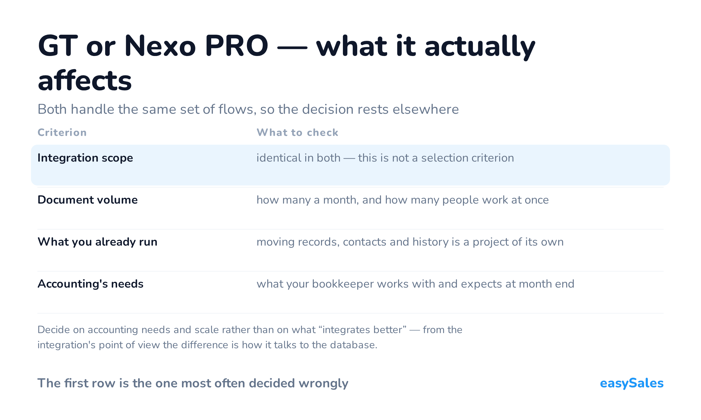 GT or Nexo PRO — what it actually affects. Both handle the same set of flows, so the decision rests elsewhere. Decide on accounting needs and scale rather than on what “integrates better” — from the integration's point of view the difference is how it talks to the database.