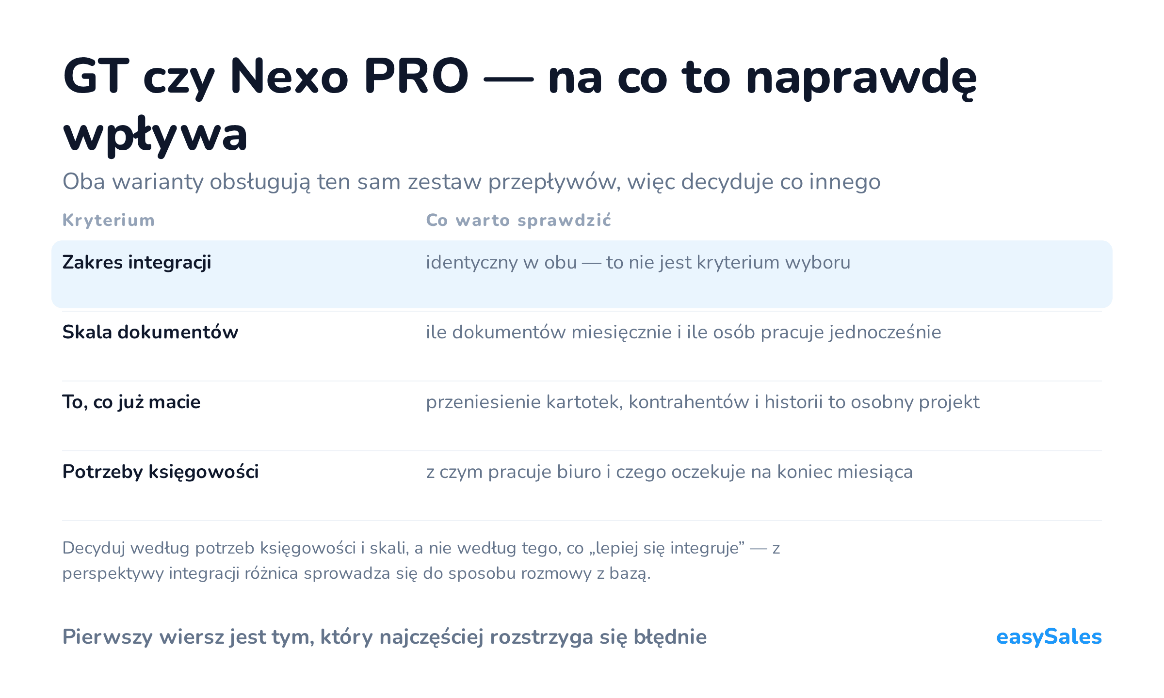 Kliknij, aby powiększyć GT czy Nexo PRO — na co to naprawdę wpływa. Oba warianty obsługują ten sam zestaw przepływów, więc decyduje co innego. Decyduj według potrzeb księgowości i skali, a nie według tego, co „lepiej się integruje” — z perspektywy integracji różnica sprowadza się do sposobu rozmowy z bazą.