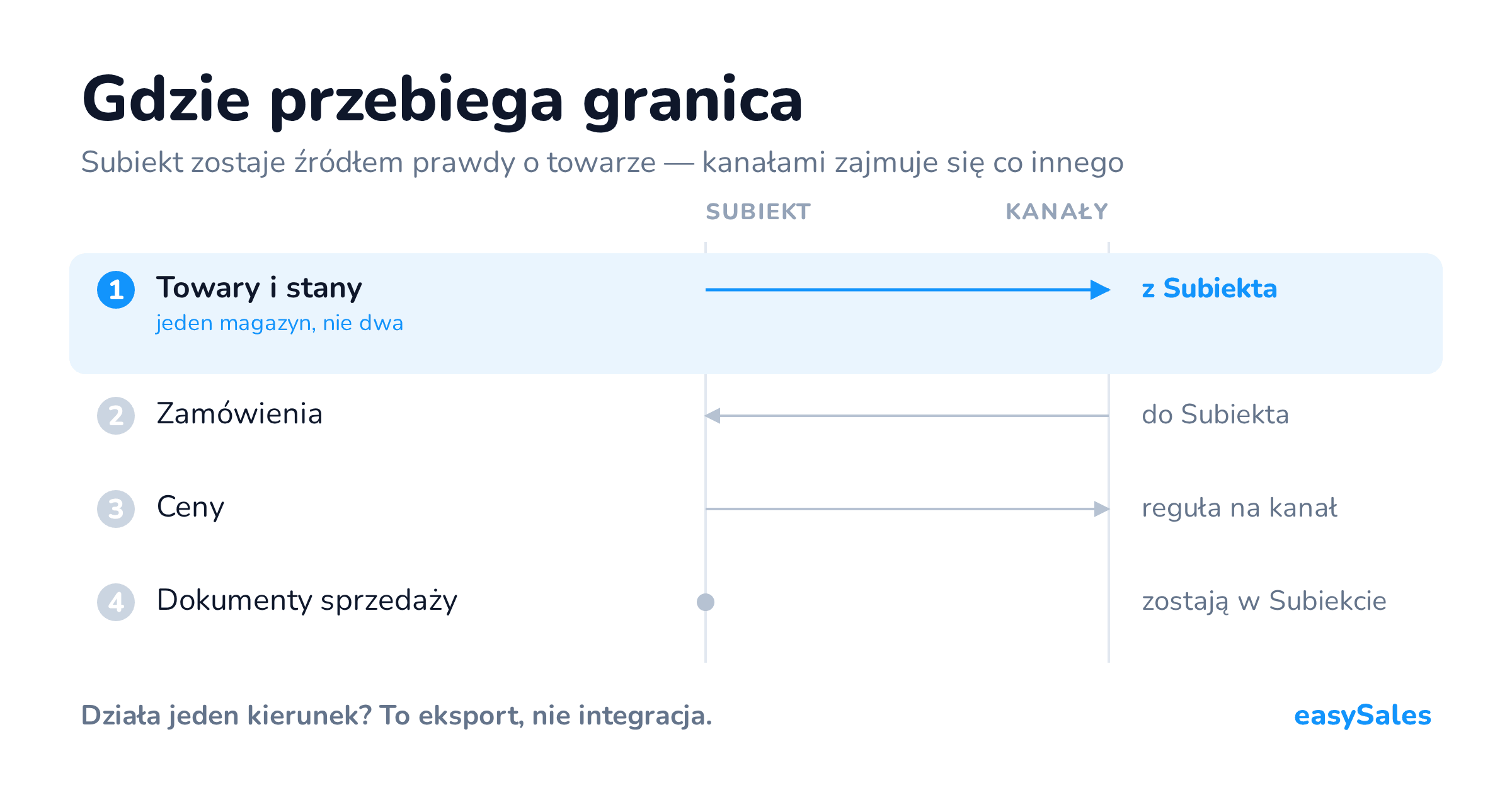 Kliknij, aby powiększyć Granica między Subiektem a kanałami sprzedaży: towary i stany idą z Subiekta, zamówienia wracają do Subiekta, ceny bazowe wychodzą z Subiekta i są przeliczane regułą na kanał, a dokumenty sprzedaży zostają w Subiekcie.