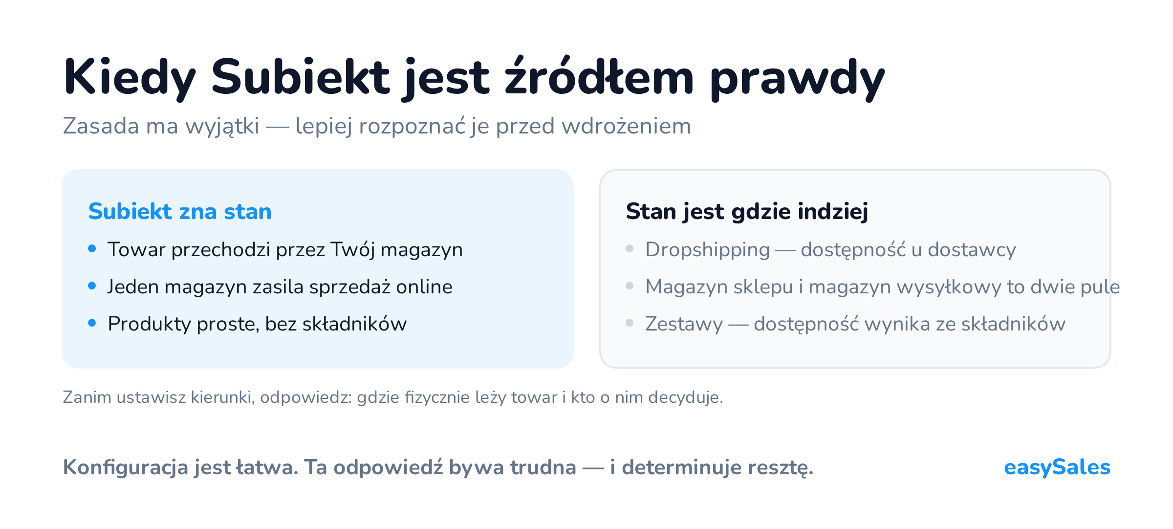 Kliknij, aby powiększyć Zestawienie sytuacji, w których stan magazynowy zna Subiekt, i tych, w których prawdziwy stan jest gdzie indziej.