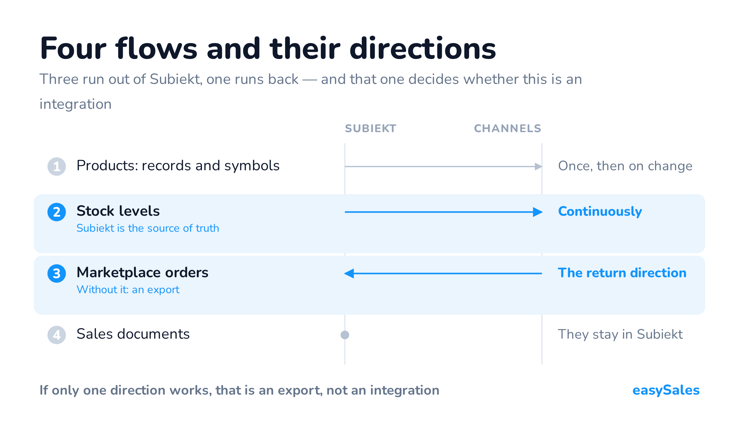 Four flows and their directions. Three run out of Subiekt, one runs back — and that one decides whether this is an integration.