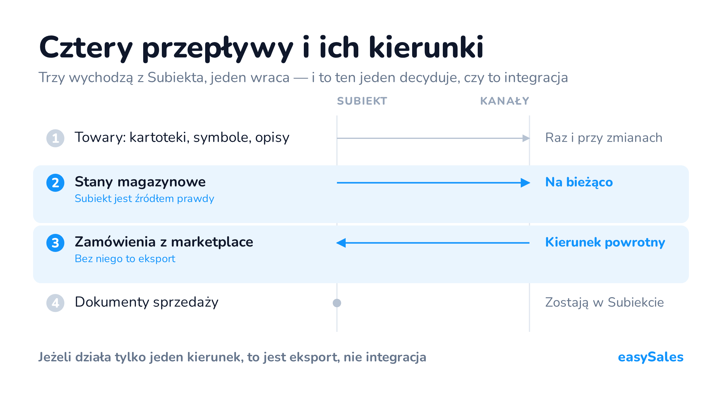 Kliknij, aby powiększyć Cztery przepływy i ich kierunki. Trzy wychodzą z Subiekta, jeden wraca — i to ten jeden decyduje, czy to integracja.