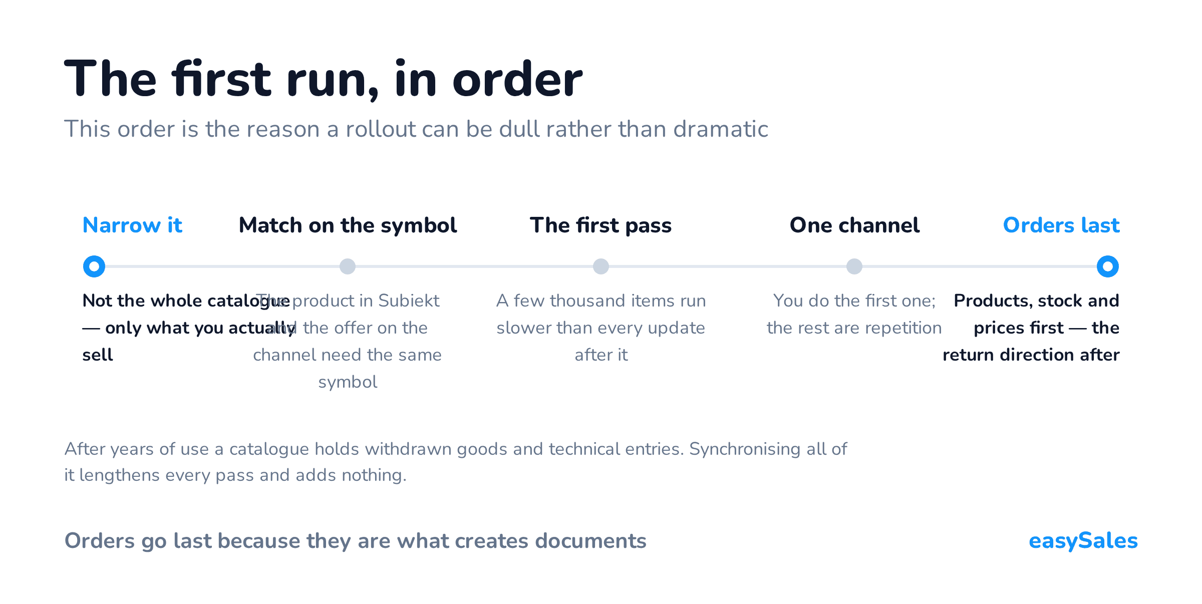 The first run, in order. This order is the reason a rollout can be dull rather than dramatic. After years of use a catalogue holds withdrawn goods and technical entries. Synchronising all of it lengthens every pass and adds nothing.