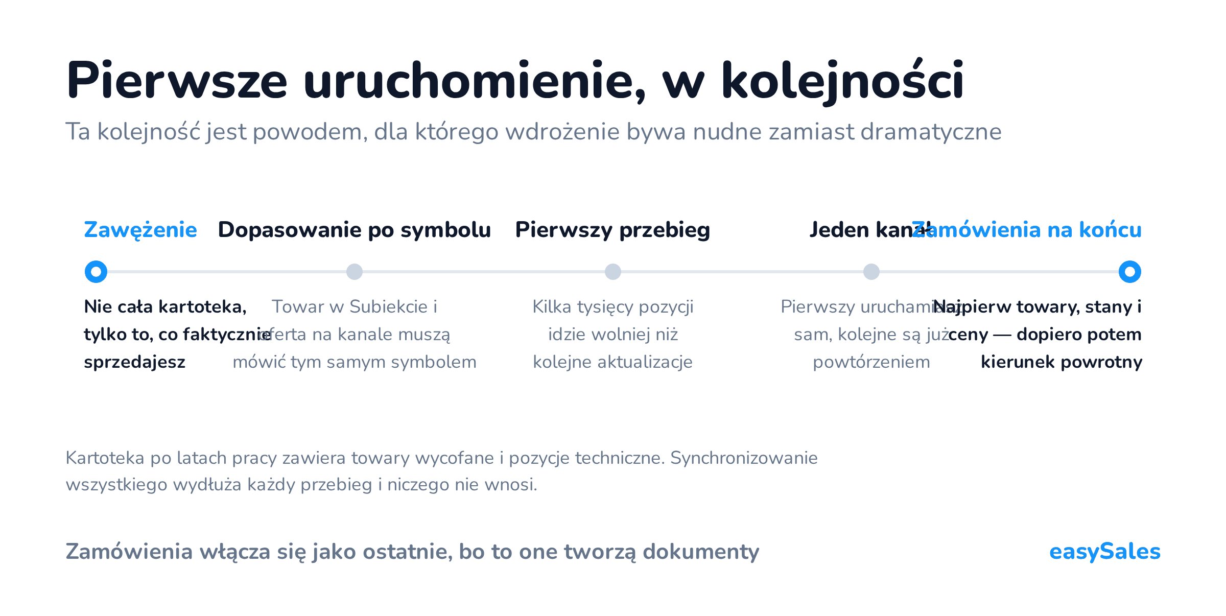 Kliknij, aby powiększyć Pierwsze uruchomienie, w kolejności. Ta kolejność jest powodem, dla którego wdrożenie bywa nudne zamiast dramatyczne. Kartoteka po latach pracy zawiera towary wycofane i pozycje techniczne. Synchronizowanie wszystkiego wydłuża każdy przebieg i niczego nie wnosi.