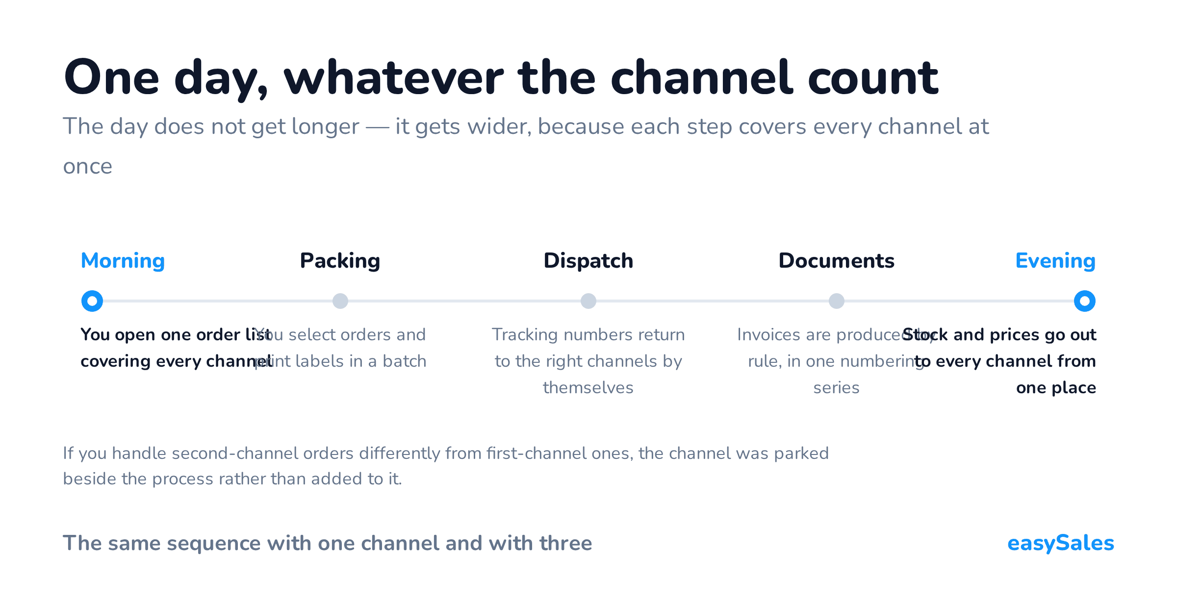 One day, whatever the channel count. The day does not get longer — it gets wider, because each step covers every channel at once. If you handle second-channel orders differently from first-channel ones, the channel was parked beside the process rather than added to it.