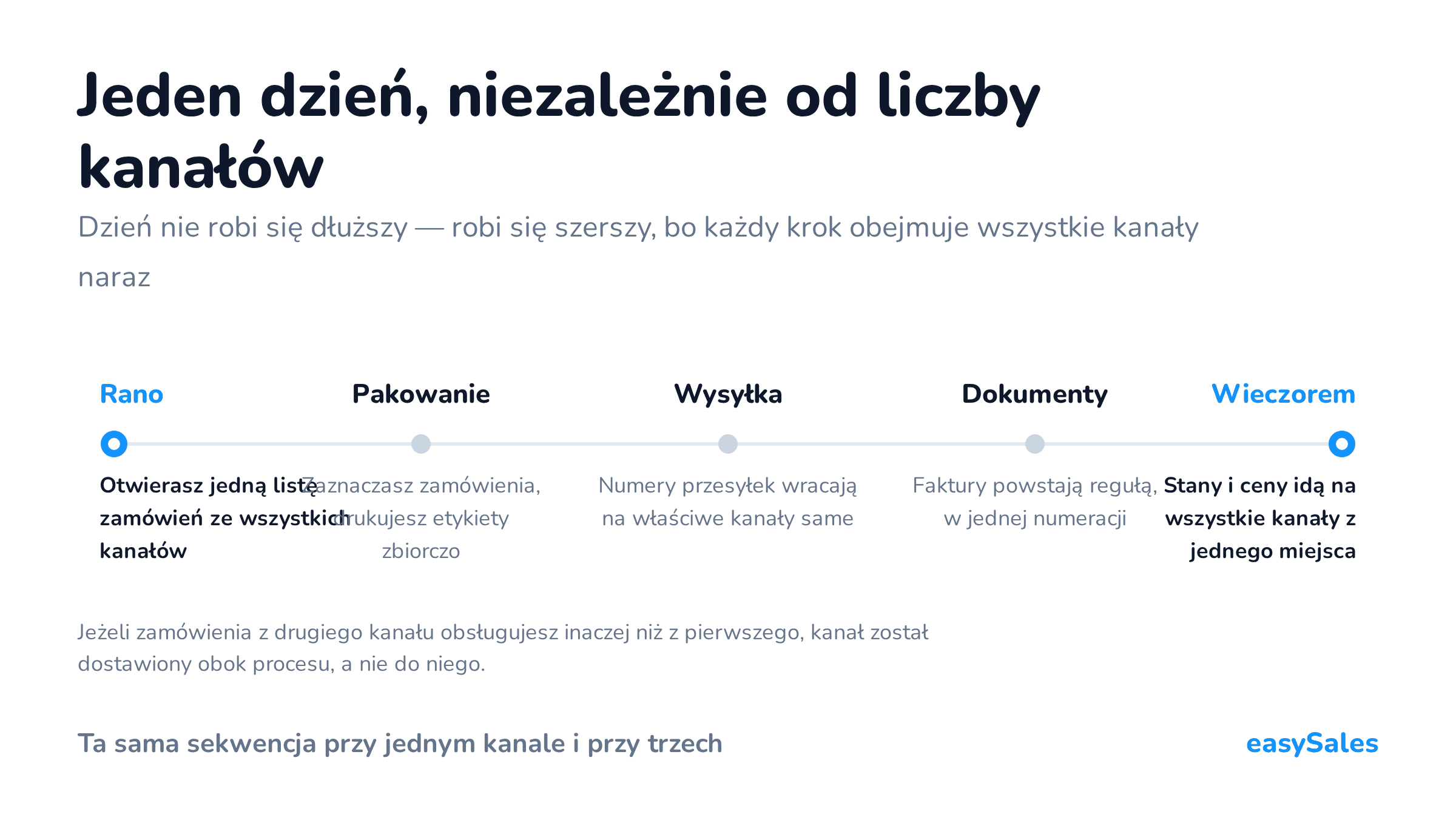 Jeden dzień, niezależnie od liczby kanałów. Dzień nie robi się dłuższy — robi się szerszy, bo każdy krok obejmuje wszystkie kanały naraz. Jeżeli zamówienia z drugiego kanału obsługujesz inaczej niż z pierwszego, kanał został dostawiony obok procesu, a nie do niego.