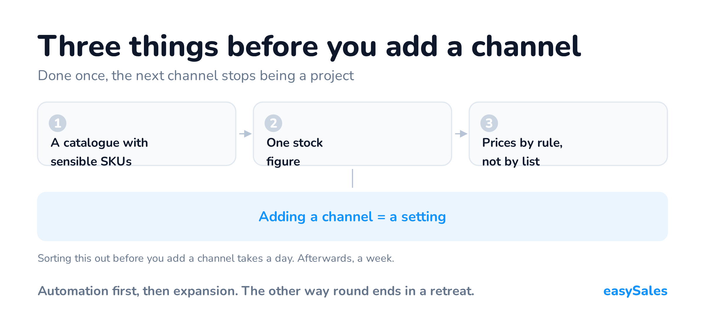 Three conditions before adding another sales channel: a catalogue with sensible SKUs, one stock figure and prices derived from a rule — after which adding a channel becomes a setting.