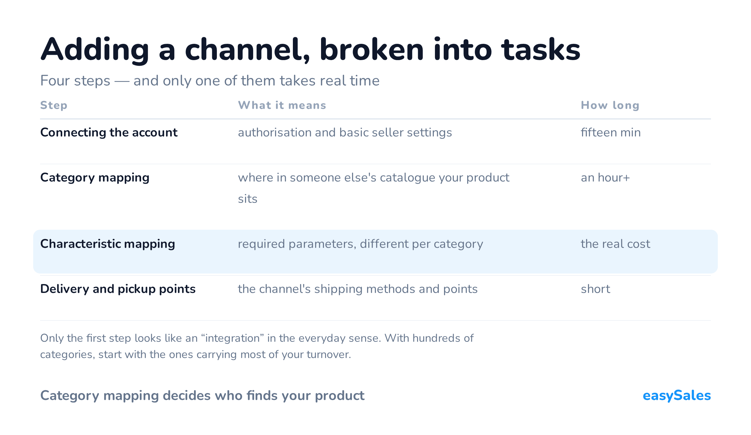 Adding a channel, broken into tasks. Four steps — and only one of them takes real time. Only the first step looks like an “integration” in the everyday sense. With hundreds of categories, start with the ones carrying most of your turnover.