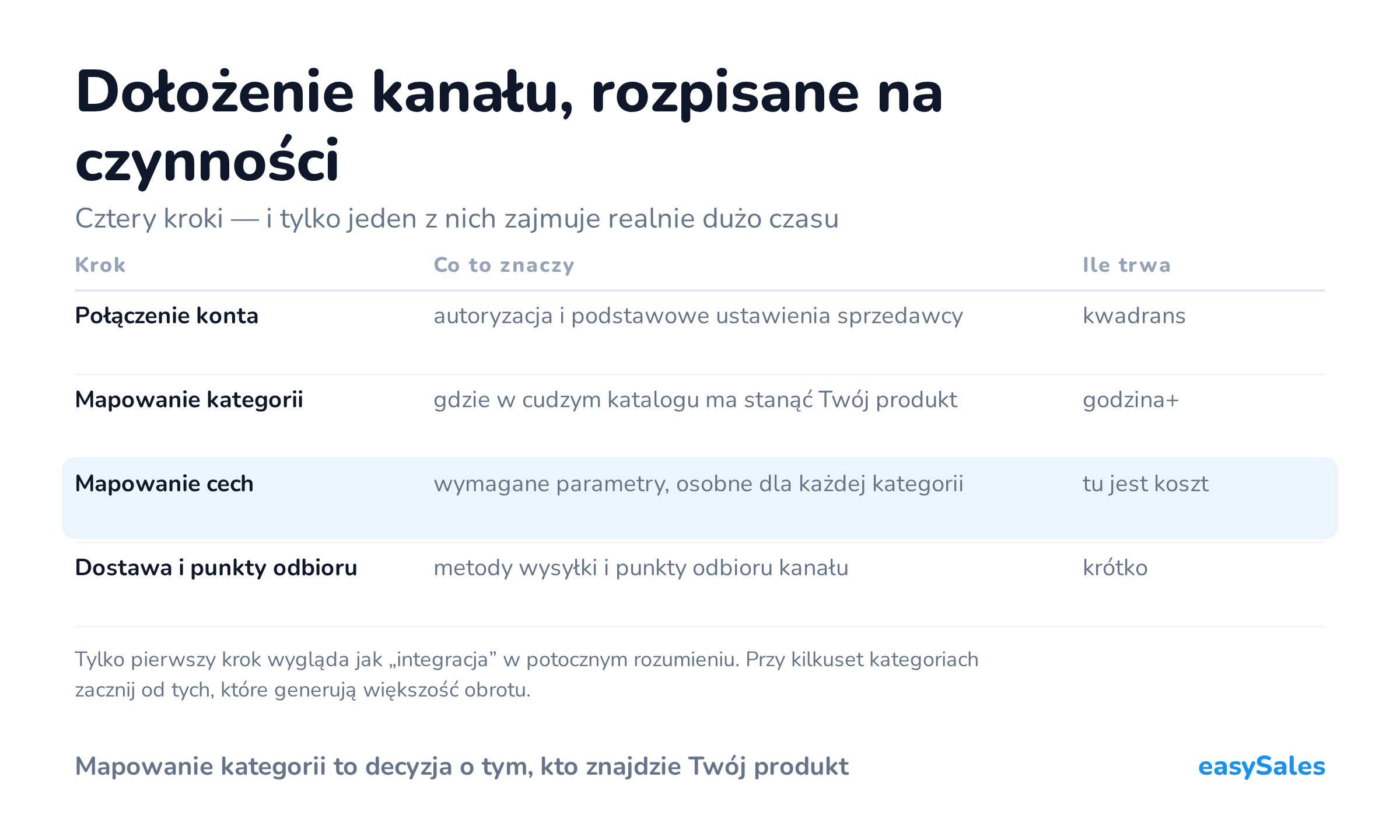 Dołożenie kanału, rozpisane na czynności. Cztery kroki — i tylko jeden z nich zajmuje realnie dużo czasu. Tylko pierwszy krok wygląda jak „integracja” w potocznym rozumieniu. Przy kilkuset kategoriach zacznij od tych, które generują większość obrotu.