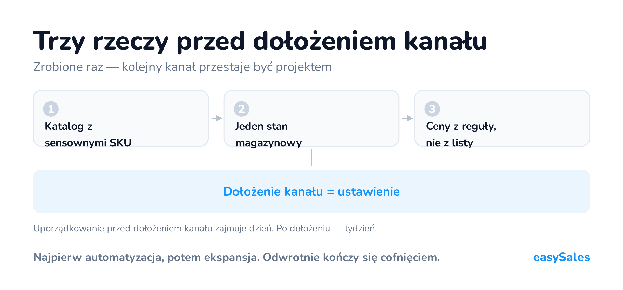 Trzy warunki przed dołożeniem kolejnego kanału sprzedaży: katalog z sensownymi SKU, jeden stan magazynowy i ceny wyliczane z reguły — po nich dołożenie kanału staje się ustawieniem.