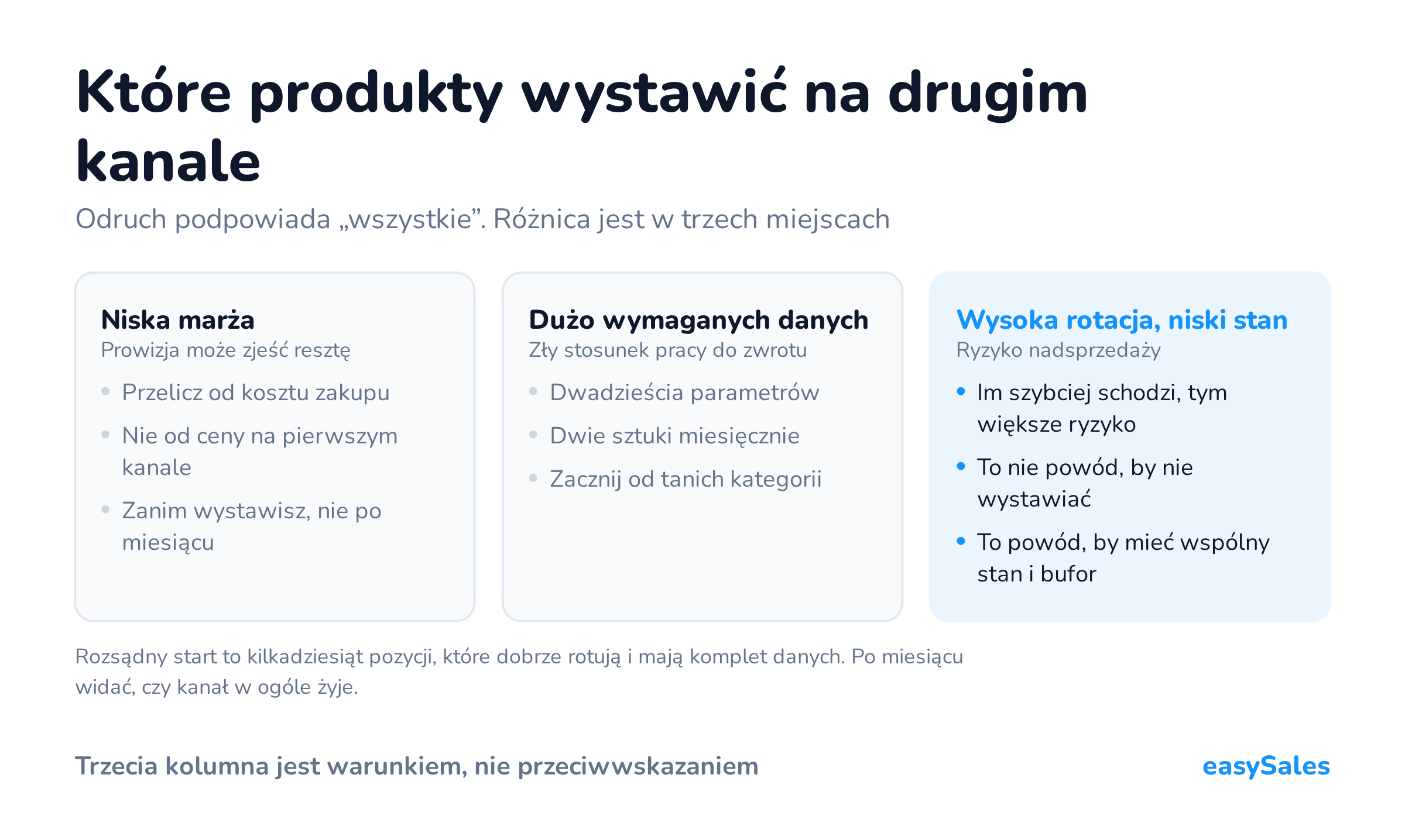 Które produkty wystawić na drugim kanale. Odruch podpowiada „wszystkie”. Różnica jest w trzech miejscach. Rozsądny start to kilkadziesiąt pozycji, które dobrze rotują i mają komplet danych. Po miesiącu widać, czy kanał w ogóle żyje.