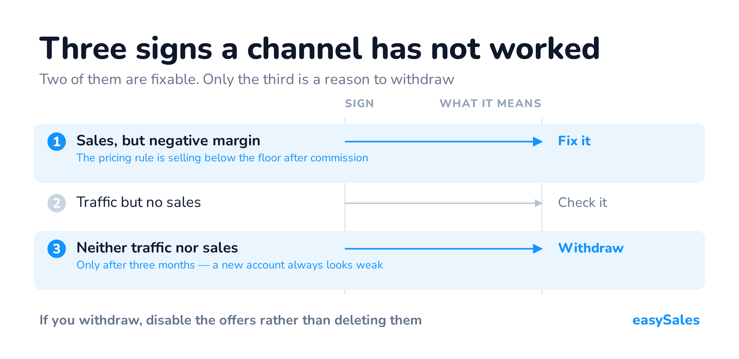 Three signs a channel has not worked. Two of them are fixable. Only the third is a reason to withdraw.