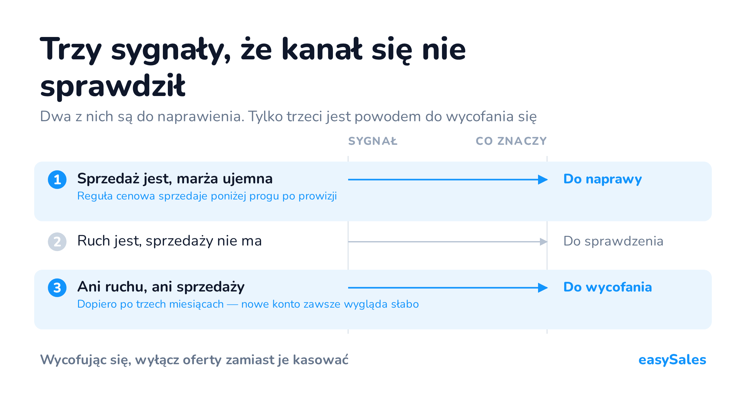 Trzy sygnały, że kanał się nie sprawdził. Dwa z nich są do naprawienia. Tylko trzeci jest powodem do wycofania się.