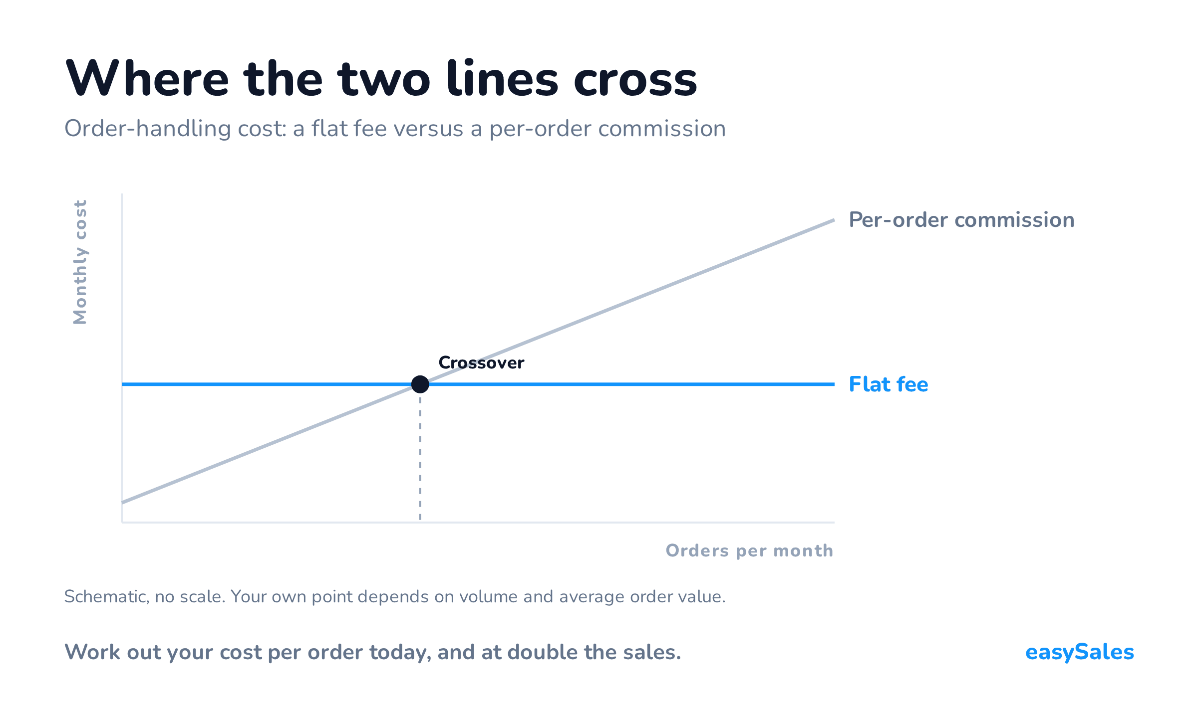 A schematic chart of two billing models: a flat fee as a horizontal line and a per-order commission rising with the number of orders, with the crossover point marked.