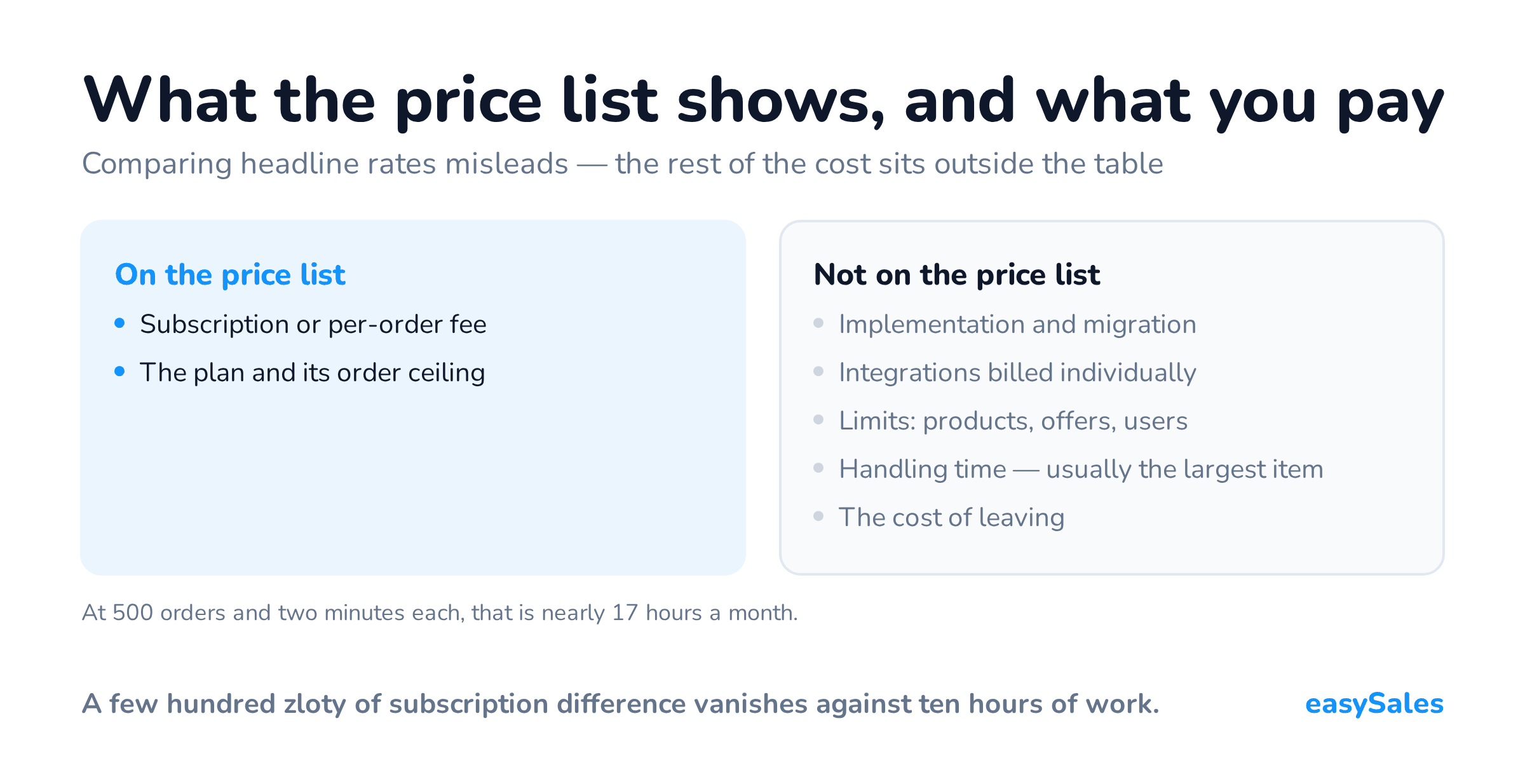 Costs visible on a price list set against those that are not, including handling time.