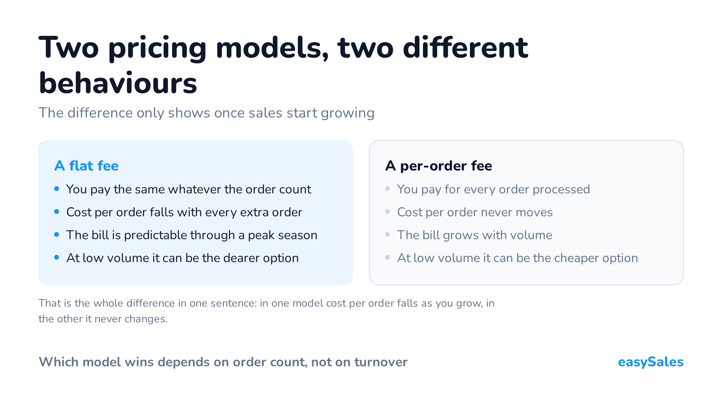 Two pricing models, two different behaviours. The difference only shows once sales start growing. That is the whole difference in one sentence: in one model cost per order falls as you grow, in the other it never changes.