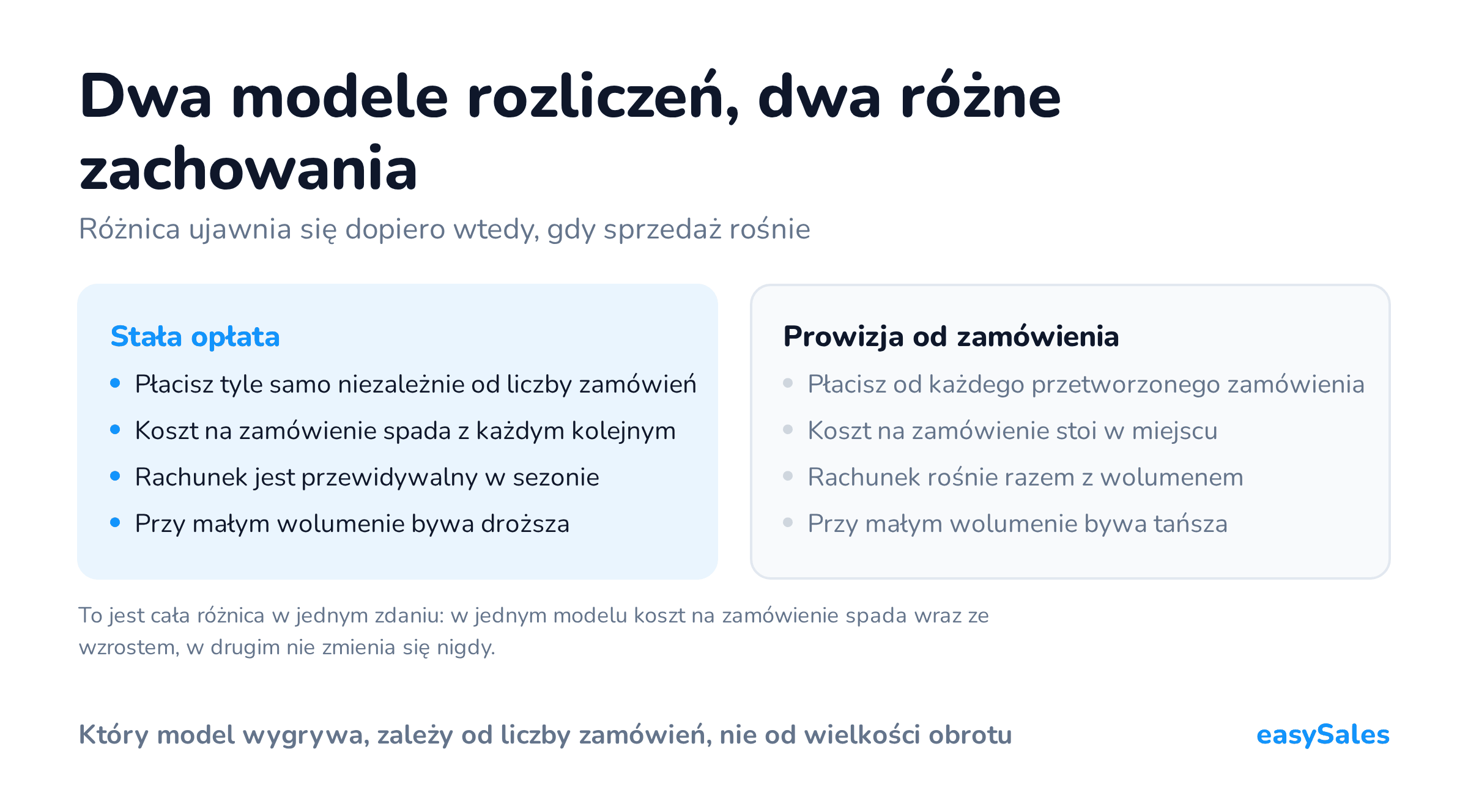 Kliknij, aby powiększyć Dwa modele rozliczeń, dwa różne zachowania. Różnica ujawnia się dopiero wtedy, gdy sprzedaż rośnie. To jest cała różnica w jednym zdaniu: w jednym modelu koszt na zamówienie spada wraz ze wzrostem, w drugim nie zmienia się nigdy.