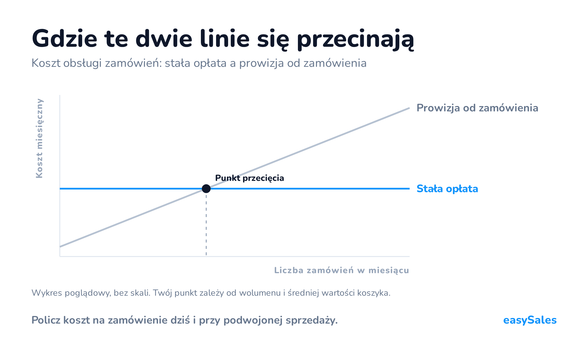 Kliknij, aby powiększyć Wykres poglądowy dwóch modeli rozliczeń: stała opłata jako linia pozioma i prowizja od zamówienia jako linia rosnąca wraz z liczbą zamówień, z zaznaczonym punktem przecięcia.