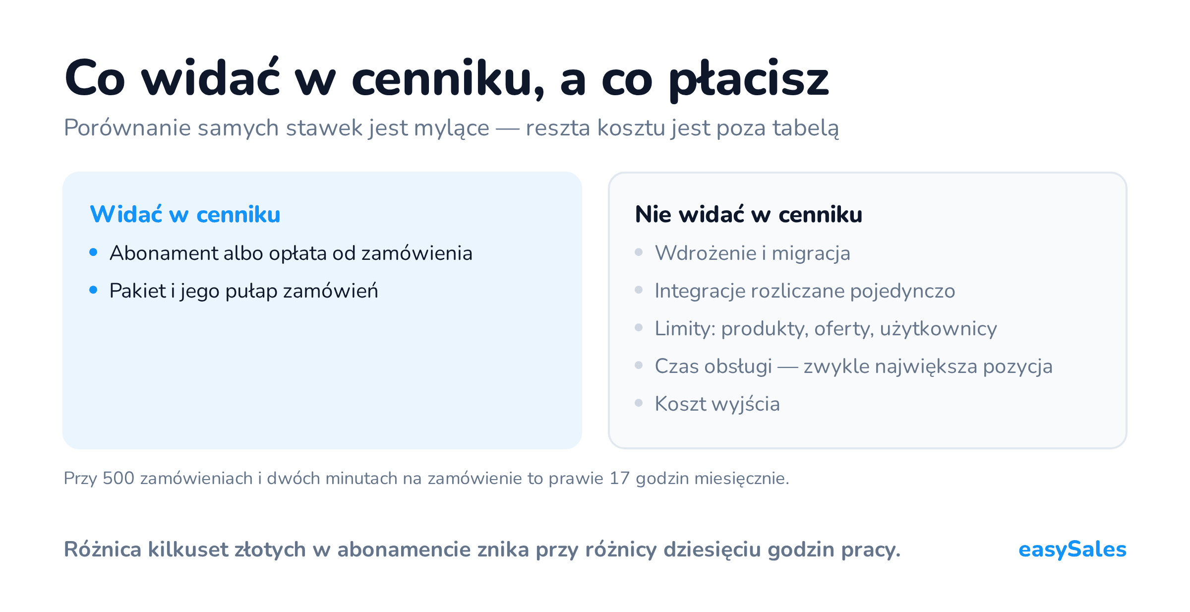 Kliknij, aby powiększyć Zestawienie kosztów widocznych w cenniku z tymi, których w nim nie ma, łącznie z czasem obsługi.