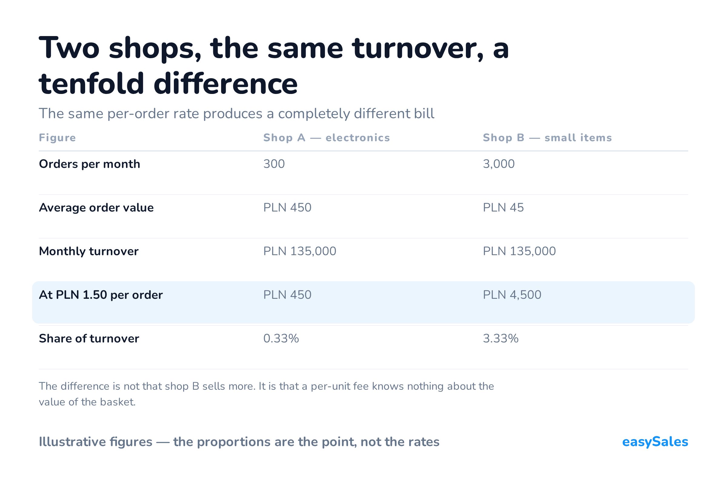 Two shops, the same turnover, a tenfold difference. The same per-order rate produces a completely different bill. The difference is not that shop B sells more. It is that a per-unit fee knows nothing about the value of the basket.