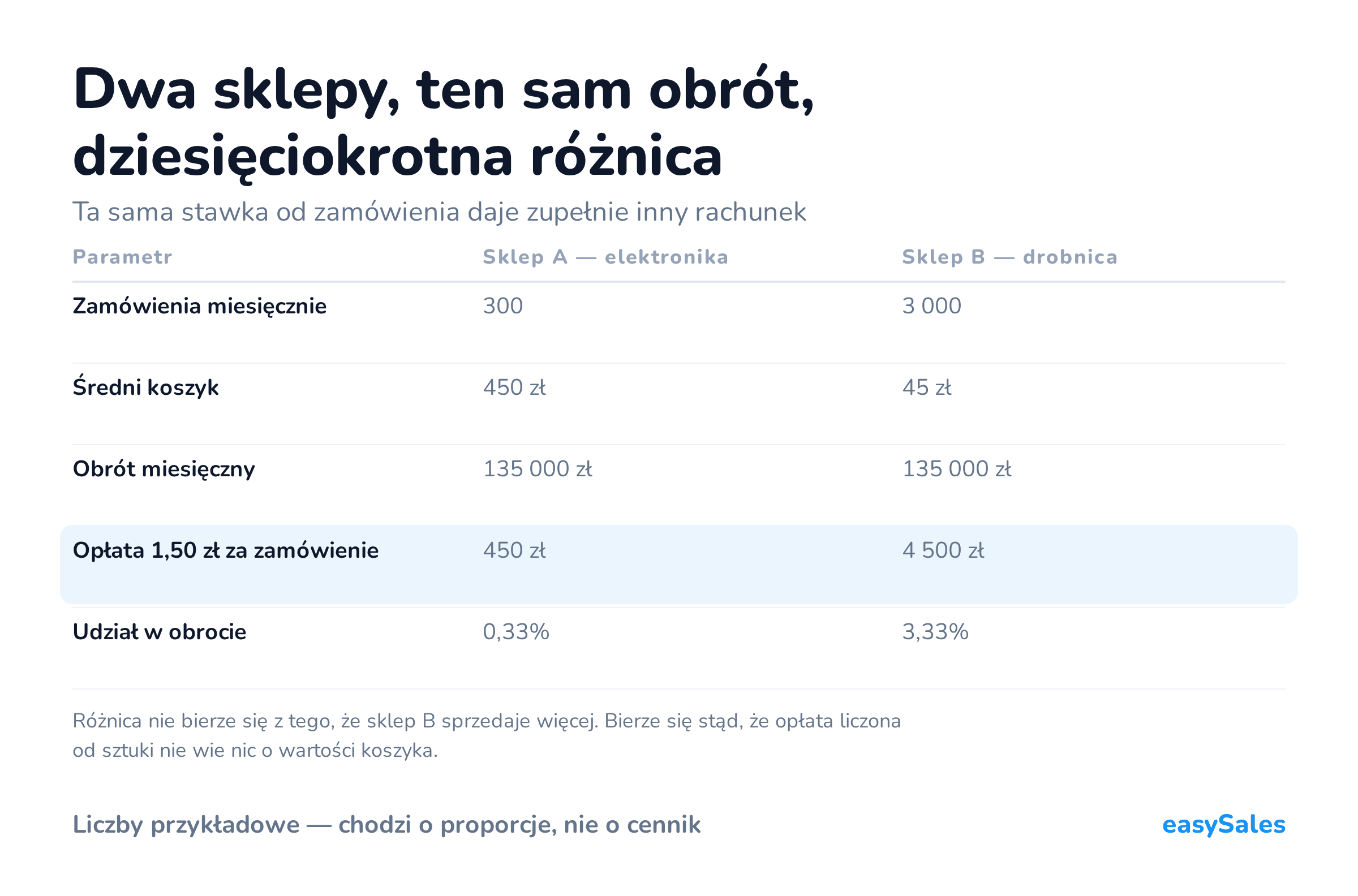 Kliknij, aby powiększyć Dwa sklepy, ten sam obrót, dziesięciokrotna różnica. Ta sama stawka od zamówienia daje zupełnie inny rachunek. Różnica nie bierze się z tego, że sklep B sprzedaje więcej. Bierze się stąd, że opłata liczona od sztuki nie wie nic o wartości koszyka.