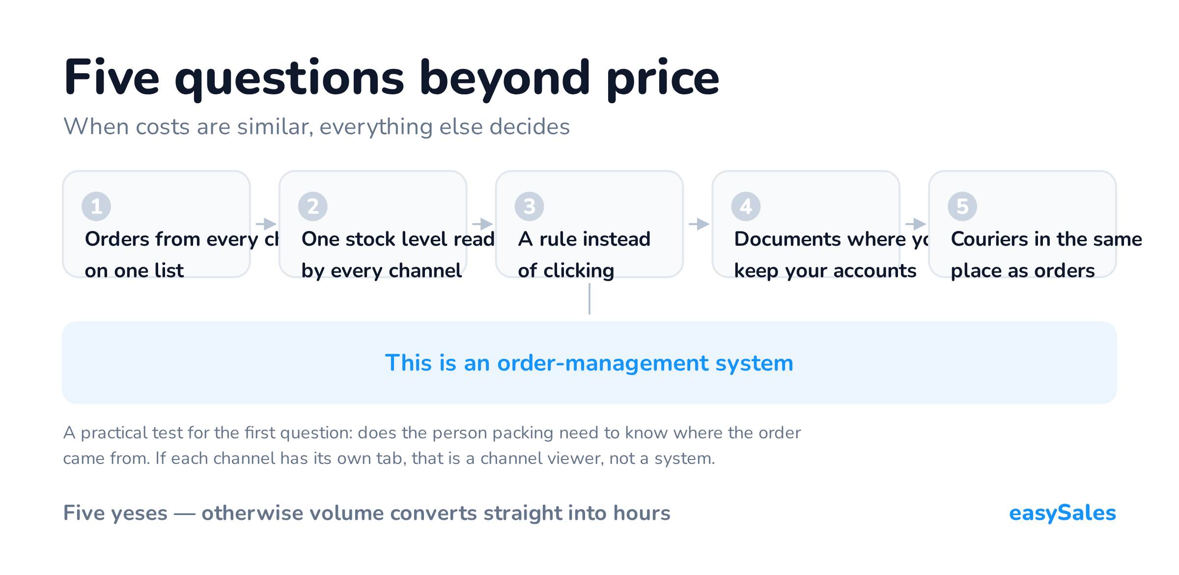 Five questions beyond price. When costs are similar, everything else decides. A practical test for the first question: does the person packing need to know where the order came from. If each channel has its own tab, that is a channel viewer, not a system.