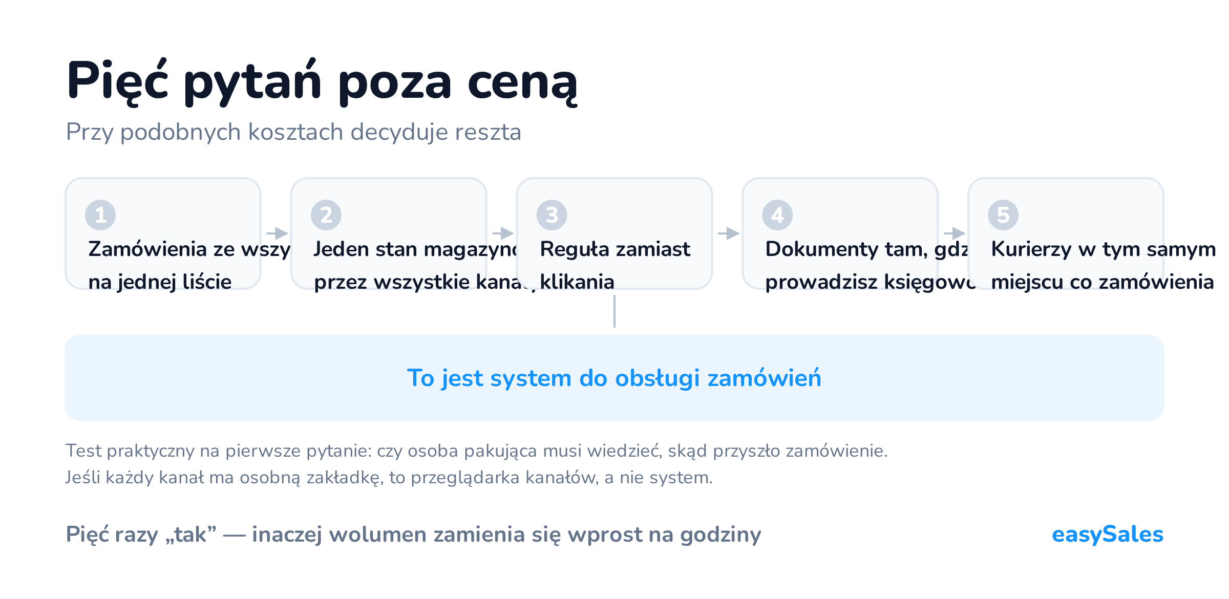 Kliknij, aby powiększyć Pięć pytań poza ceną. Przy podobnych kosztach decyduje reszta. Test praktyczny na pierwsze pytanie: czy osoba pakująca musi wiedzieć, skąd przyszło zamówienie. Jeśli każdy kanał ma osobną zakładkę, to przeglądarka kanałów, a nie system.