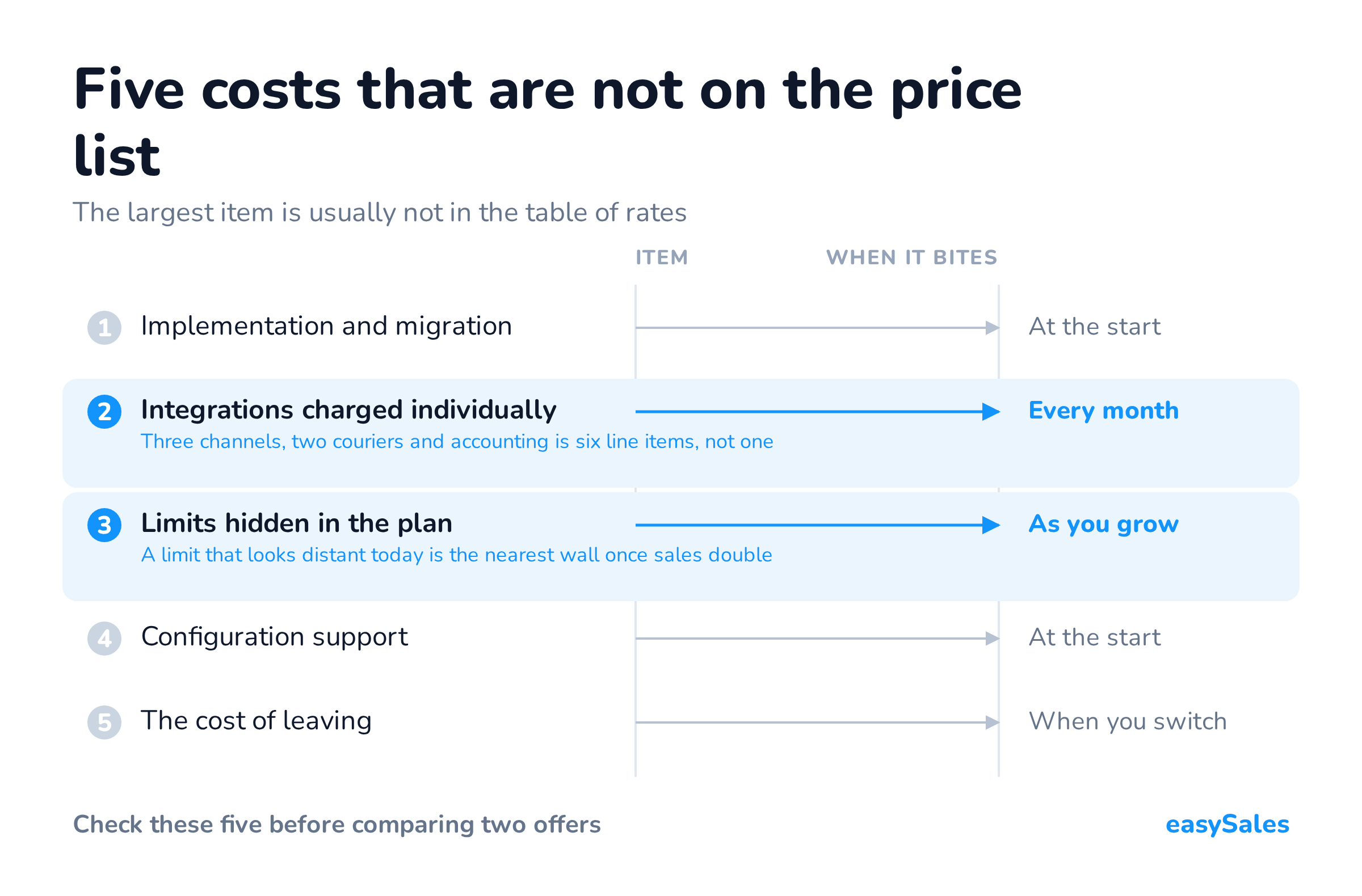 Five costs that are not on the price list. The largest item is usually not in the table of rates.
