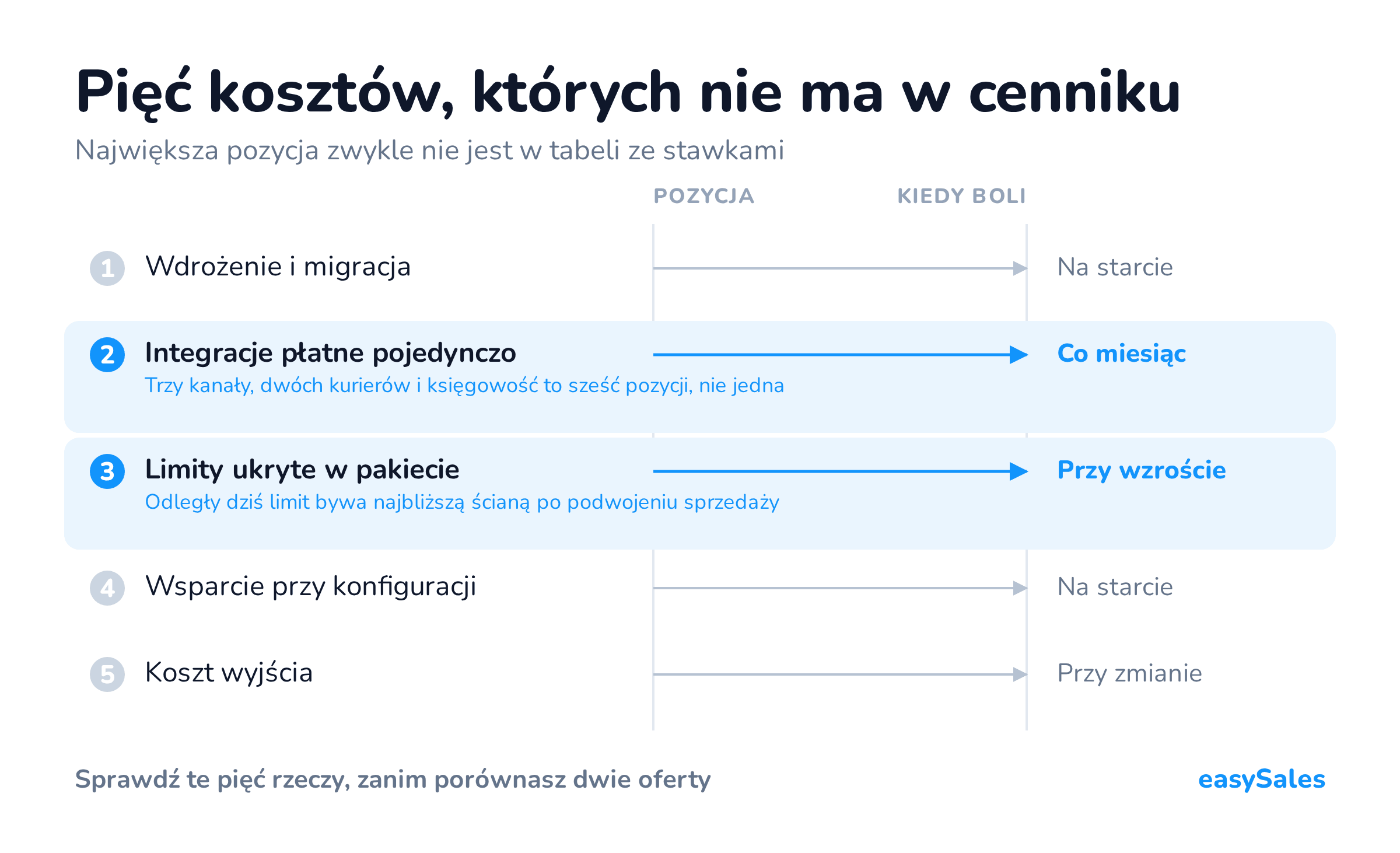 Kliknij, aby powiększyć Pięć kosztów, których nie ma w cenniku. Największa pozycja zwykle nie jest w tabeli ze stawkami.