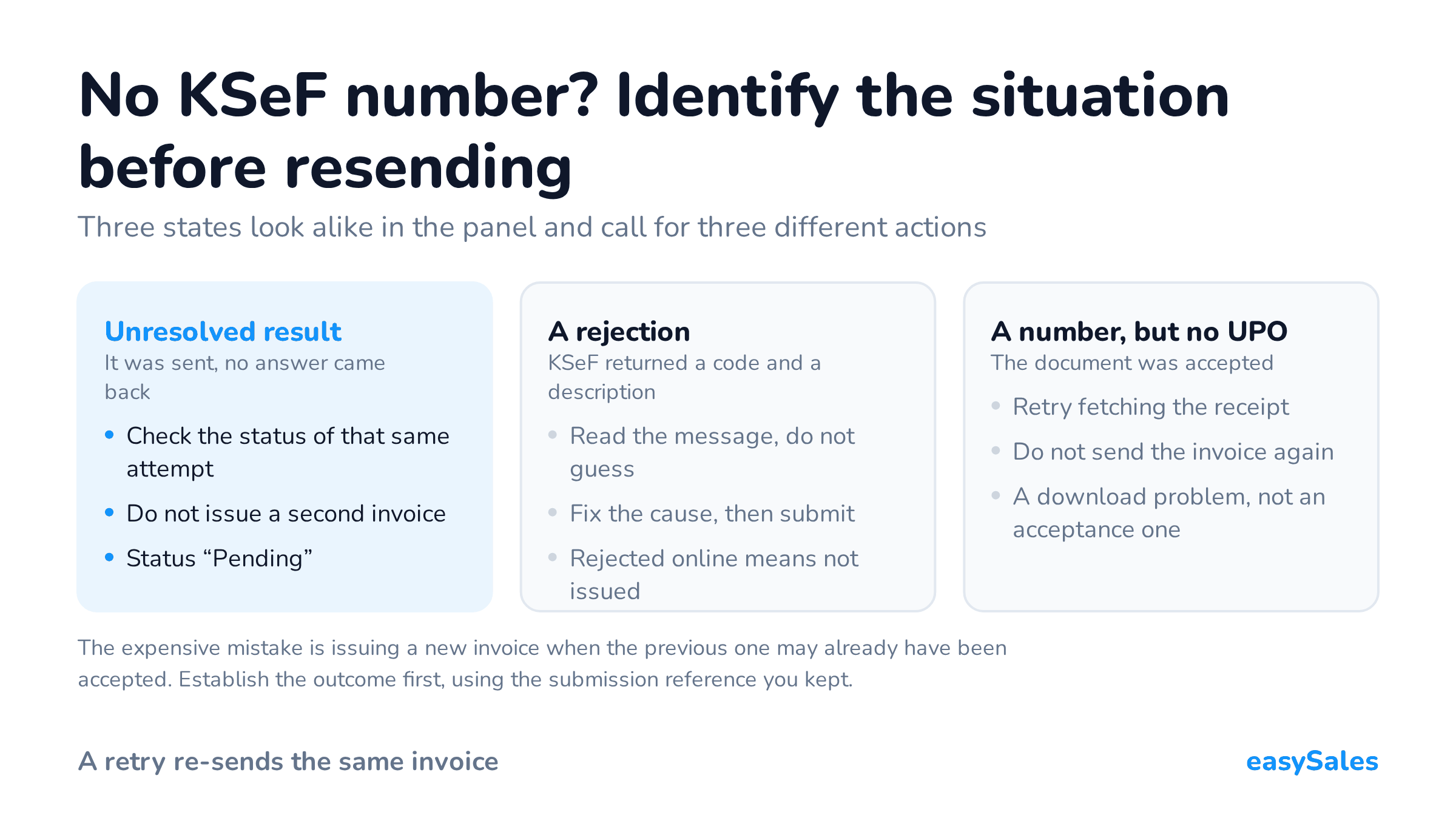No KSeF number? Identify the situation before resending. Three states look alike in the panel and call for three different actions. The expensive mistake is issuing a new invoice when the previous one may already have been accepted. Establish the outcome first, using the submission reference you kept.