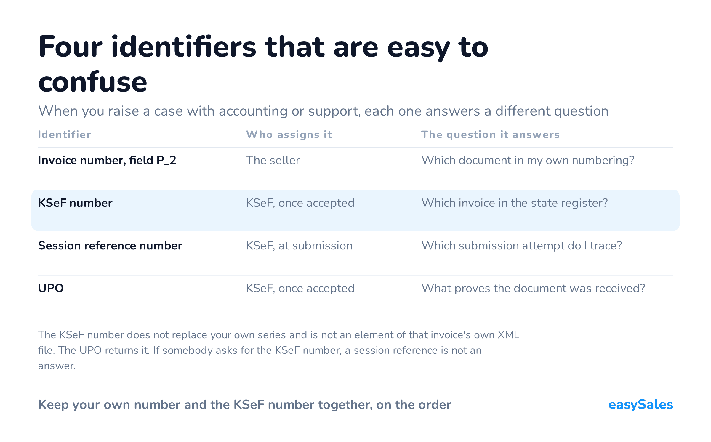 Four identifiers that are easy to confuse. When you raise a case with accounting or support, each one answers a different question. The KSeF number does not replace your own series and is not an element of that invoice's own XML file. The UPO returns it. If somebody asks for the KSeF number, a session reference is not an answer.