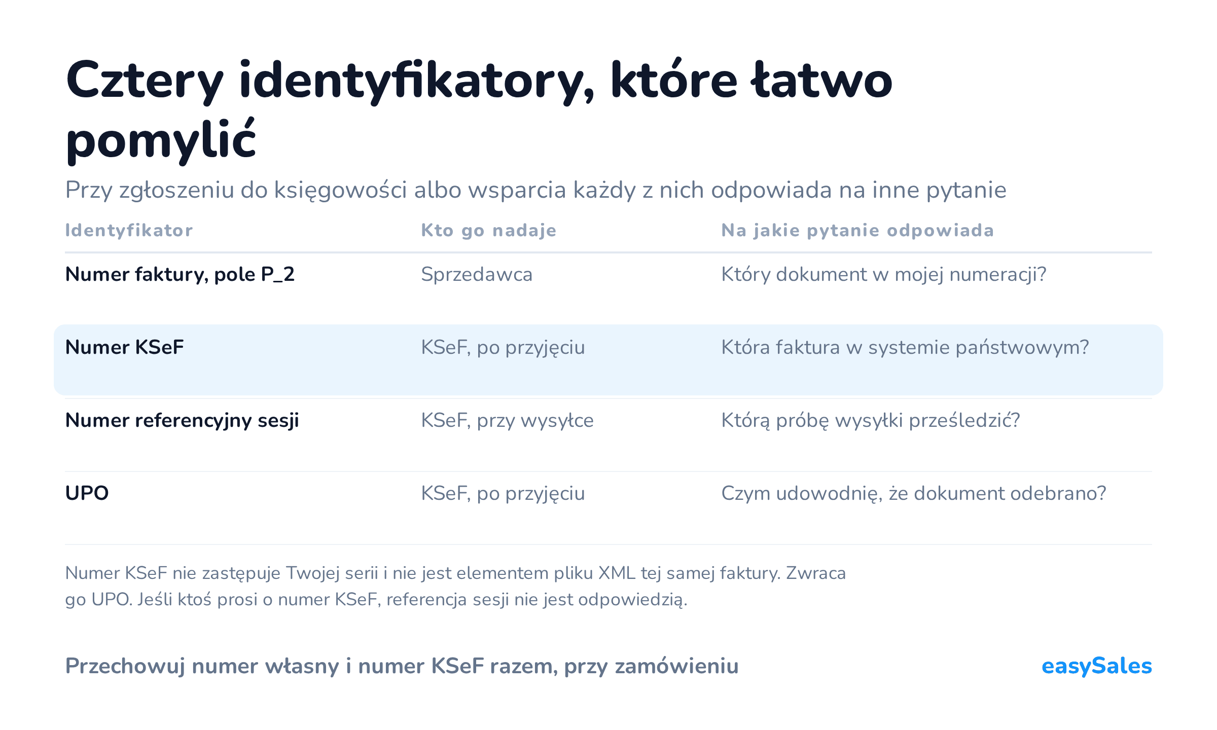 Kliknij, aby powiększyć Cztery identyfikatory, które łatwo pomylić. Przy zgłoszeniu do księgowości albo wsparcia każdy z nich odpowiada na inne pytanie. Numer KSeF nie zastępuje Twojej serii i nie jest elementem pliku XML tej samej faktury. Zwraca go UPO. Jeśli ktoś prosi o numer KSeF, referencja sesji nie jest odpowiedzią.