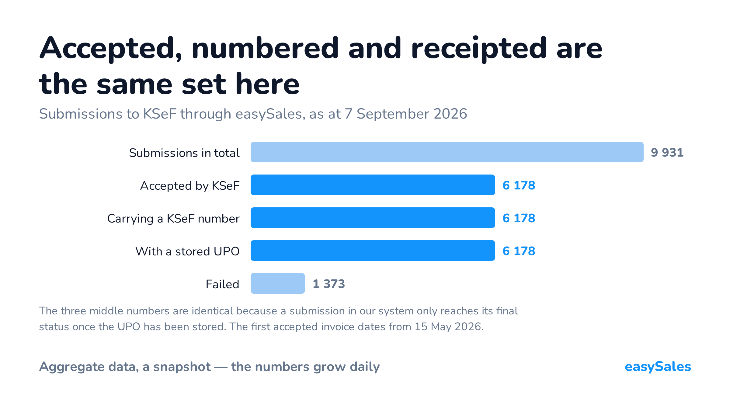 Accepted, numbered and receipted are the same set here. Submissions to KSeF through easySales, as at 7 September 2026. The three middle numbers are identical because a submission in our system only reaches its final status once the UPO has been stored. The first accepted invoice dates from 15 May 2026.