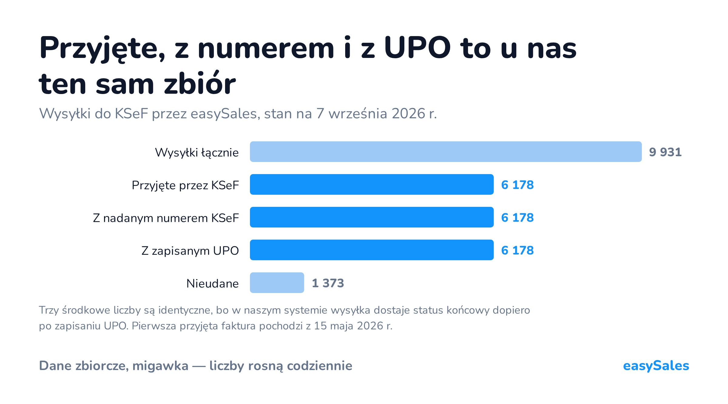 Kliknij, aby powiększyć Przyjęte, z numerem i z UPO to u nas ten sam zbiór. Wysyłki do KSeF przez easySales, stan na 7 września 2026 r.. Trzy środkowe liczby są identyczne, bo w naszym systemie wysyłka dostaje status końcowy dopiero po zapisaniu UPO. Pierwsza przyjęta faktura pochodzi z 15 maja 2026 r.