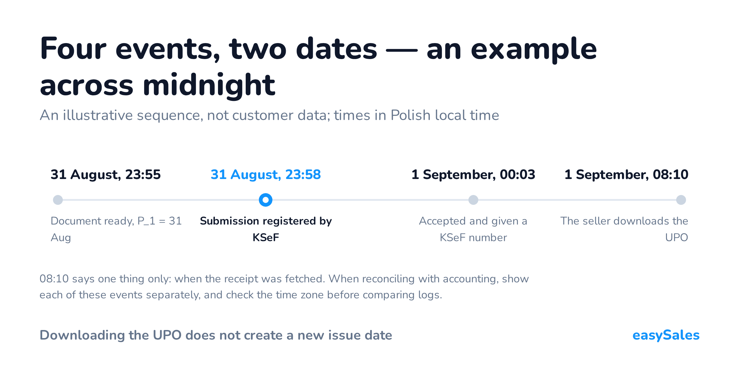 Four events, two dates — an example across midnight. An illustrative sequence, not customer data; times in Polish local time. 08:10 says one thing only: when the receipt was fetched. When reconciling with accounting, show each of these events separately, and check the time zone before comparing logs.