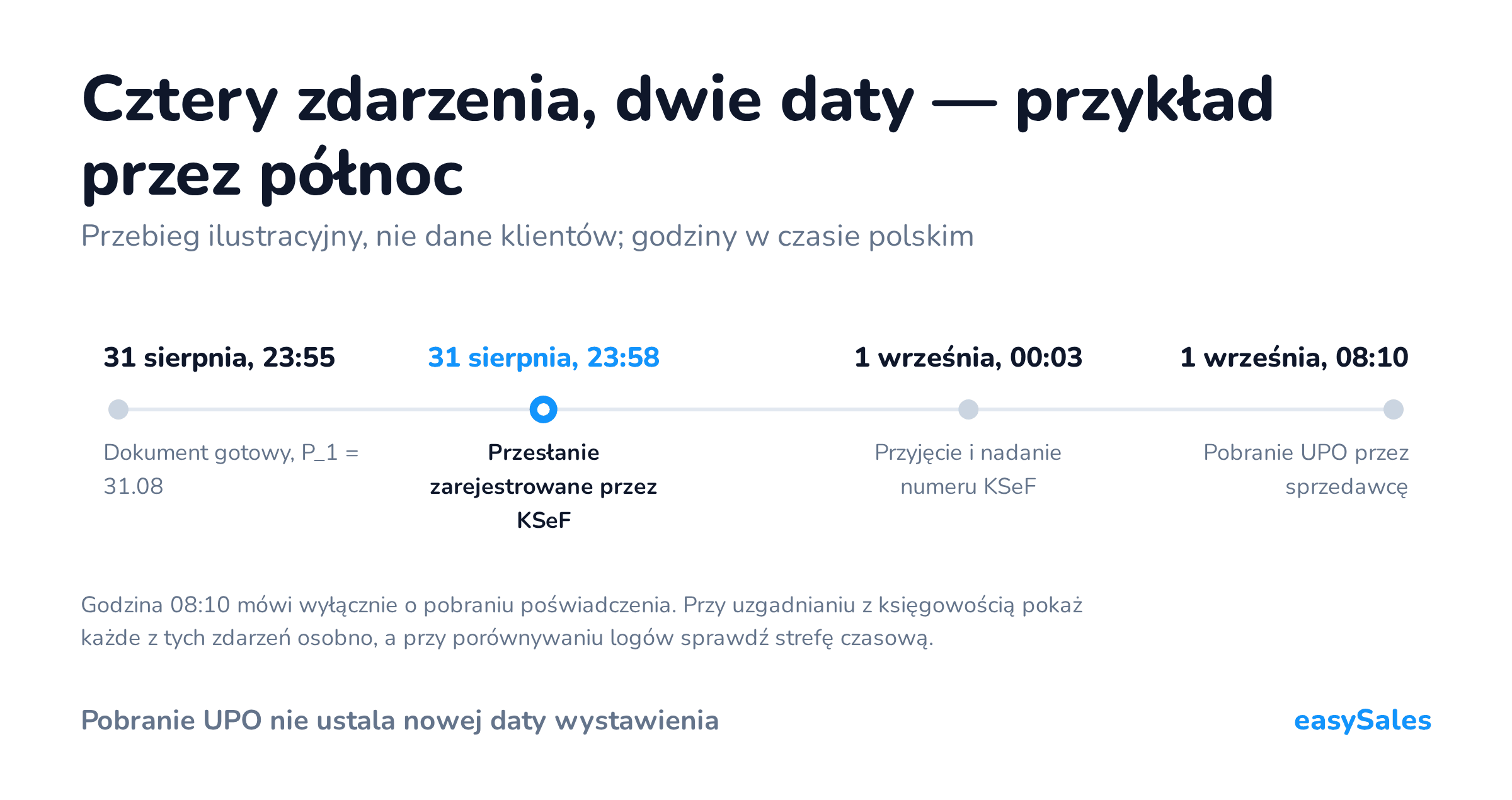 Kliknij, aby powiększyć Cztery zdarzenia, dwie daty — przykład przez północ. Przebieg ilustracyjny, nie dane klientów; godziny w czasie polskim. Godzina 08:10 mówi wyłącznie o pobraniu poświadczenia. Przy uzgadnianiu z księgowością pokaż każde z tych zdarzeń osobno, a przy porównywaniu logów sprawdź strefę czasową.