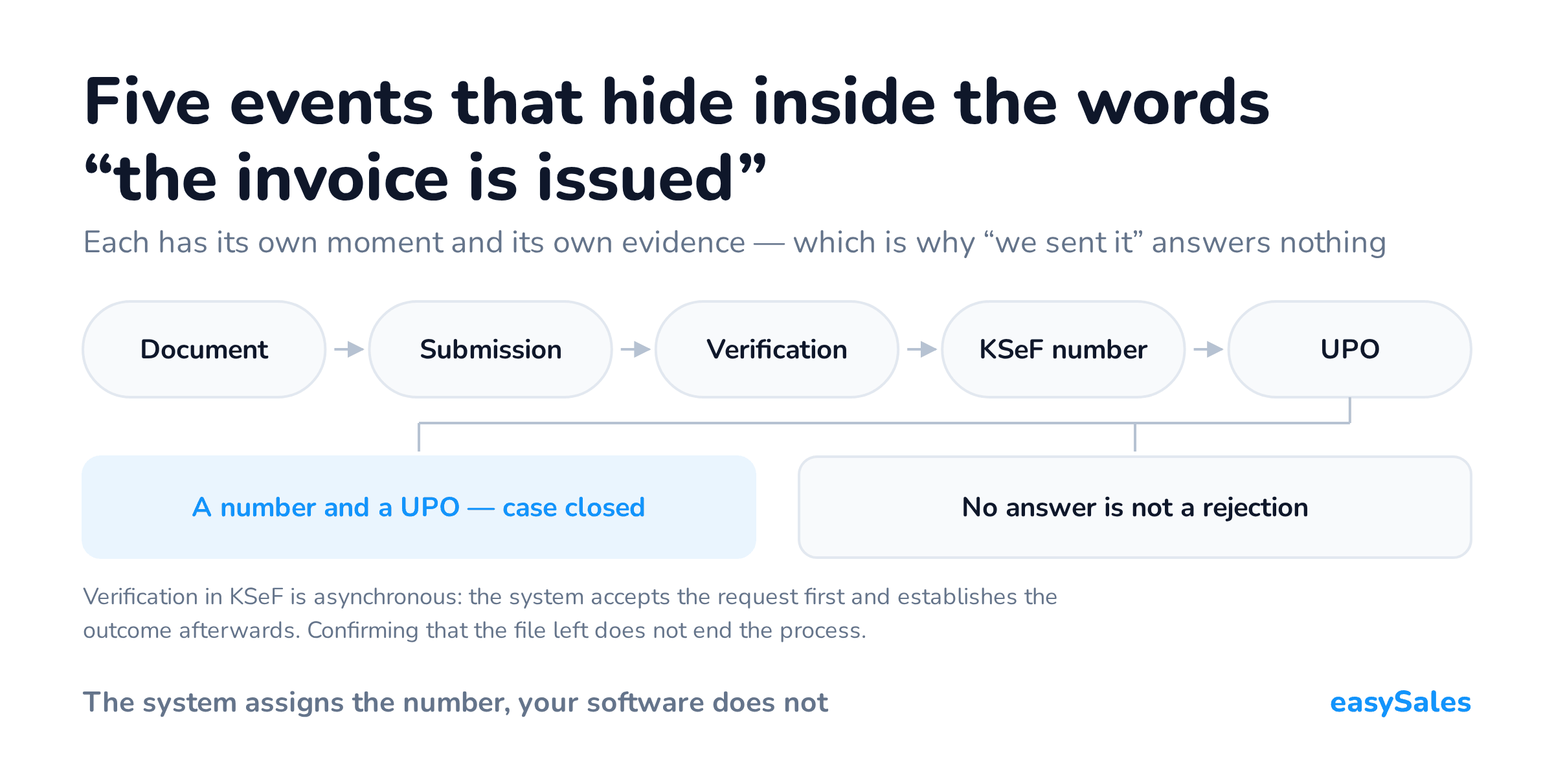 Five events that hide inside the words “the invoice is issued”. Each has its own moment and its own evidence — which is why “we sent it” answers nothing. Verification in KSeF is asynchronous: the system accepts the request first and establishes the outcome afterwards. Confirming that the file left does not end the process.