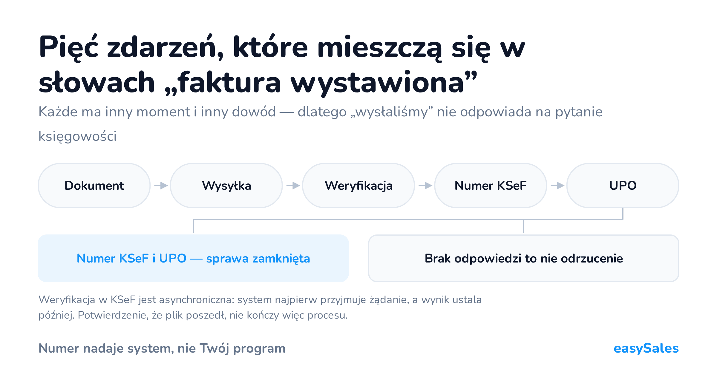 Kliknij, aby powiększyć Pięć zdarzeń, które mieszczą się w słowach „faktura wystawiona”. Każde ma inny moment i inny dowód — dlatego „wysłaliśmy” nie odpowiada na pytanie księgowości. Weryfikacja w KSeF jest asynchroniczna: system najpierw przyjmuje żądanie, a wynik ustala później. Potwierdzenie, że plik poszedł, nie kończy więc procesu.