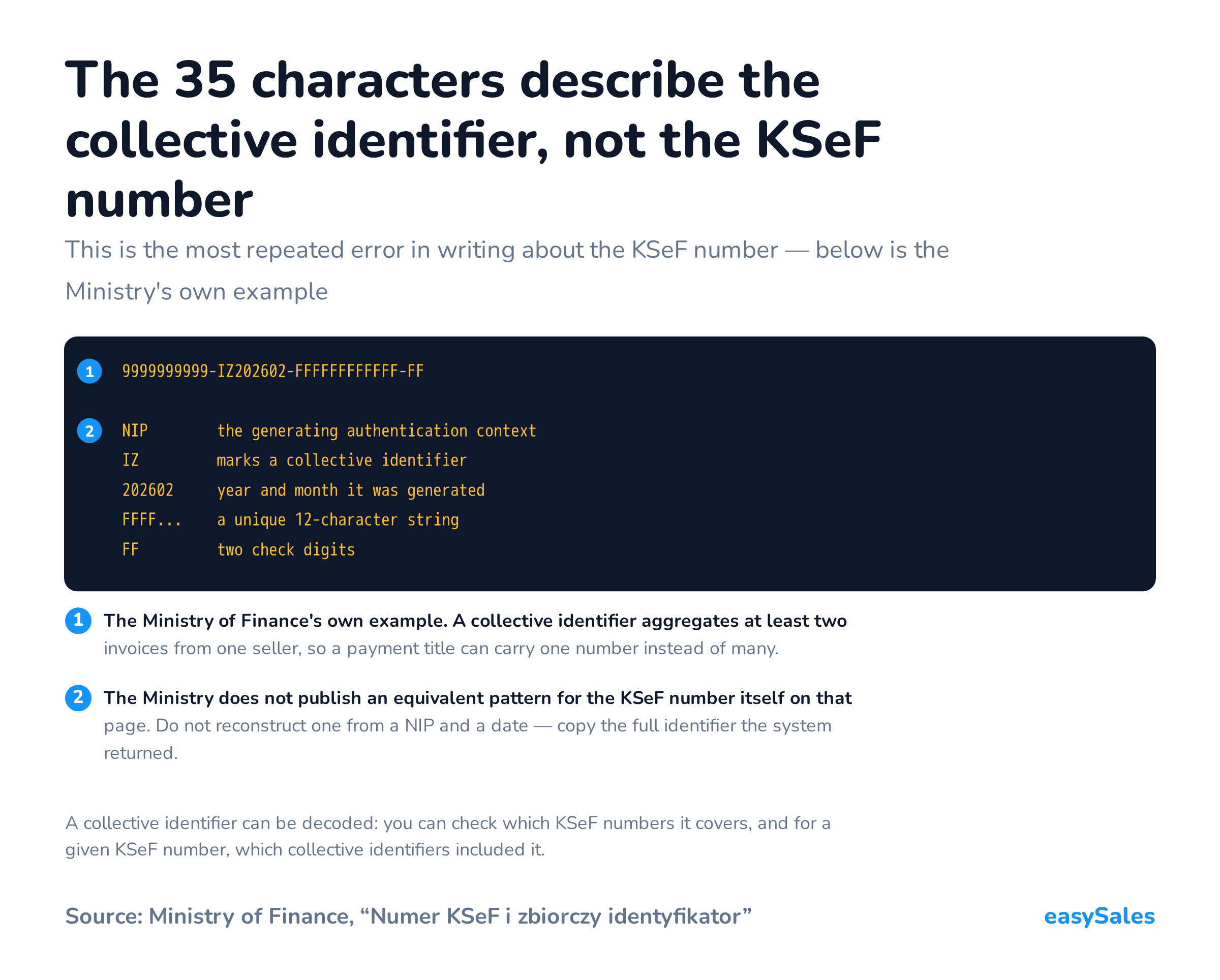 The 35 characters describe the collective identifier, not the KSeF number. This is the most repeated error in writing about the KSeF number — below is the Ministry's own example. A collective identifier can be decoded: you can check which KSeF numbers it covers, and for a given KSeF number, which collective identifiers included it.