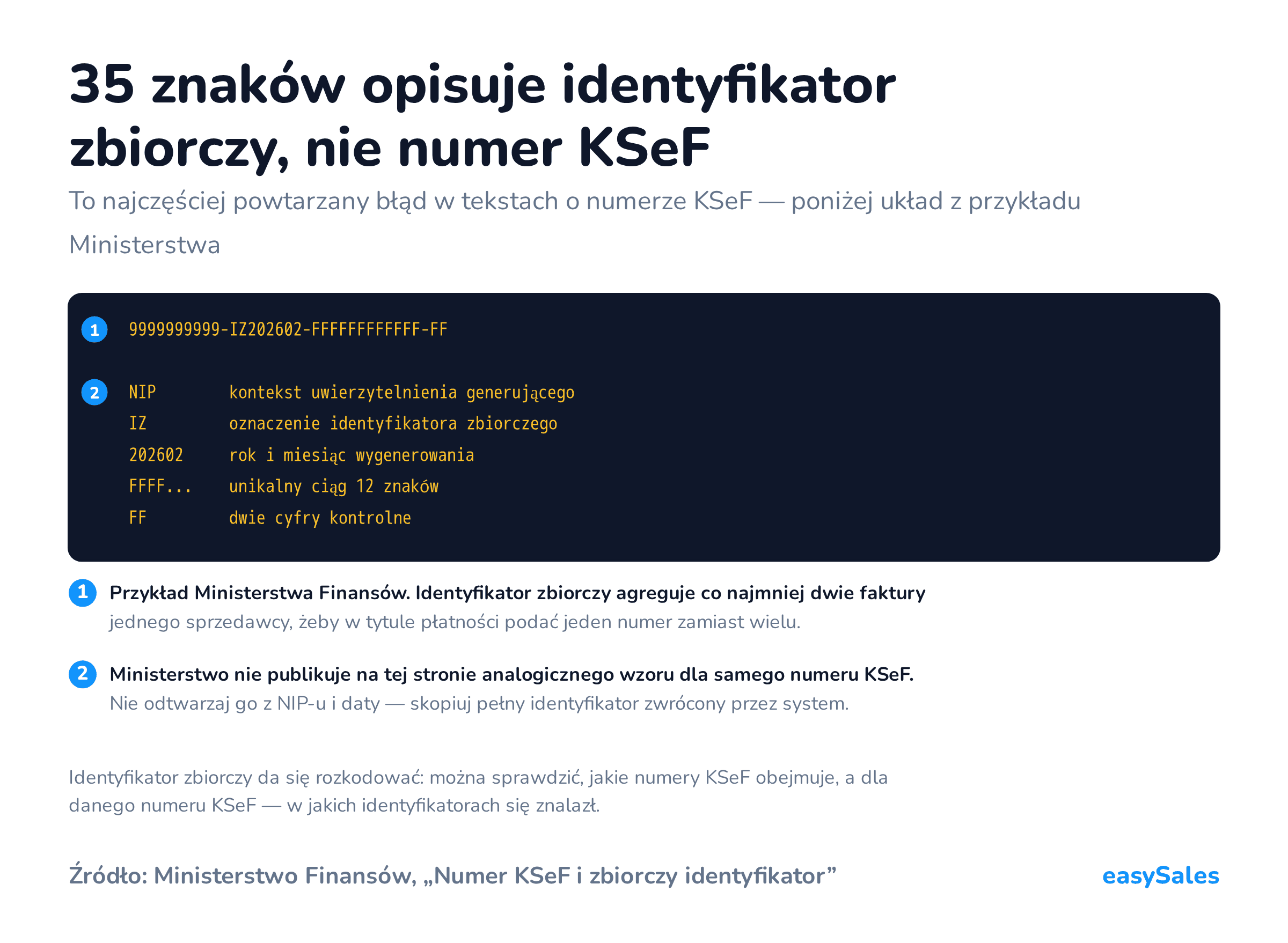 Kliknij, aby powiększyć 35 znaków opisuje identyfikator zbiorczy, nie numer KSeF. To najczęściej powtarzany błąd w tekstach o numerze KSeF — poniżej układ z przykładu Ministerstwa. Identyfikator zbiorczy da się rozkodować: można sprawdzić, jakie numery KSeF obejmuje, a dla danego numeru KSeF — w jakich identyfikatorach się znalazł.